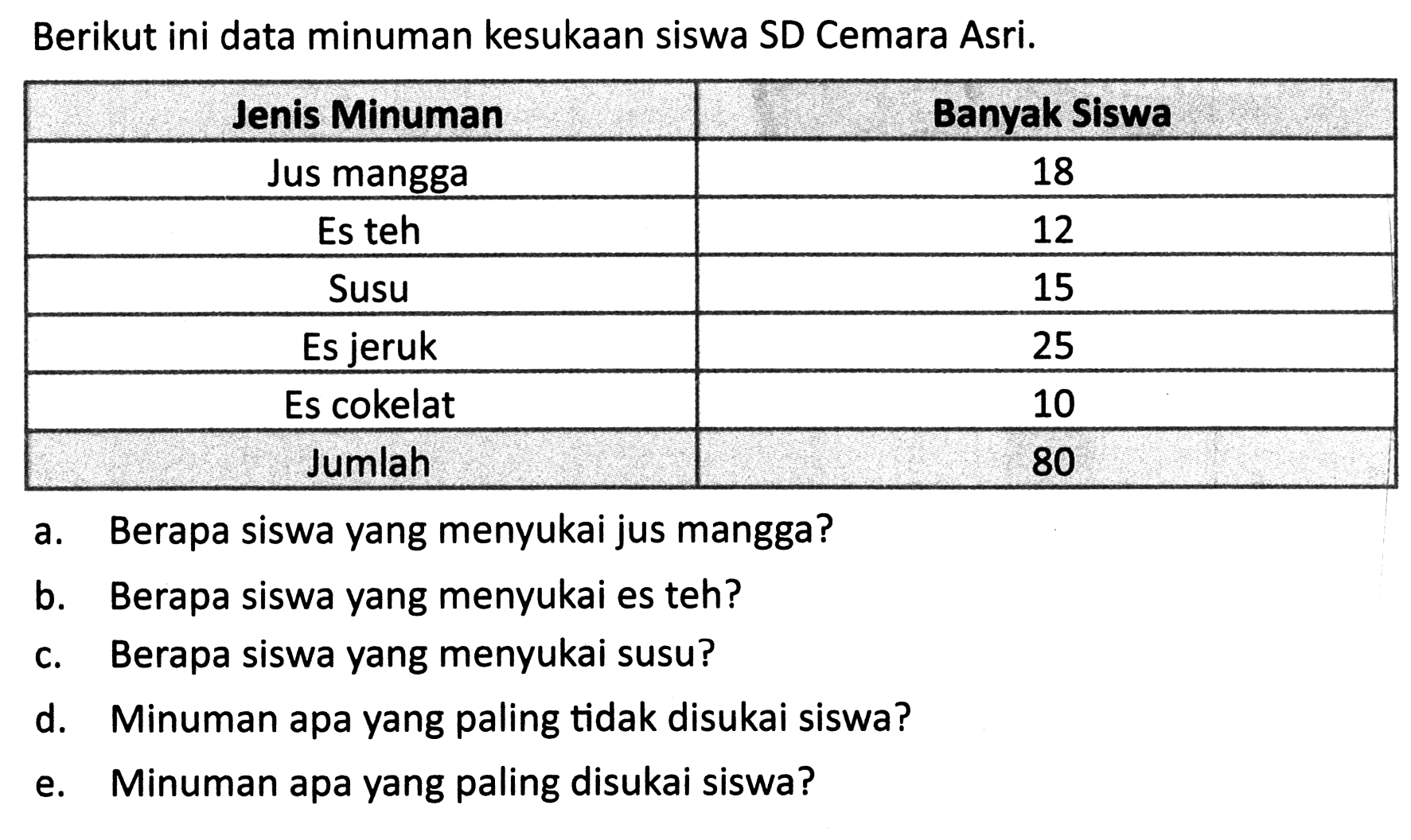 Berikut ini data minuman kesukaan siswa SD Cemara Asri.

Jenis Minuman  Banyak Siswa 
Jus mangga  18 
Es teh  12 
Susu  15 
Es jeruk  25 
Es cokelat  10 
Jumlah  80 

a. Berapa siswa yang menyukai jus mangga?
b. Berapa siswa yang menyukai es teh?
c. Berapa siswa yang menyukai susu?
d. Minuman apa yang paling tidak disukai siswa?
e. Minuman apa yang paling disukai siswa?