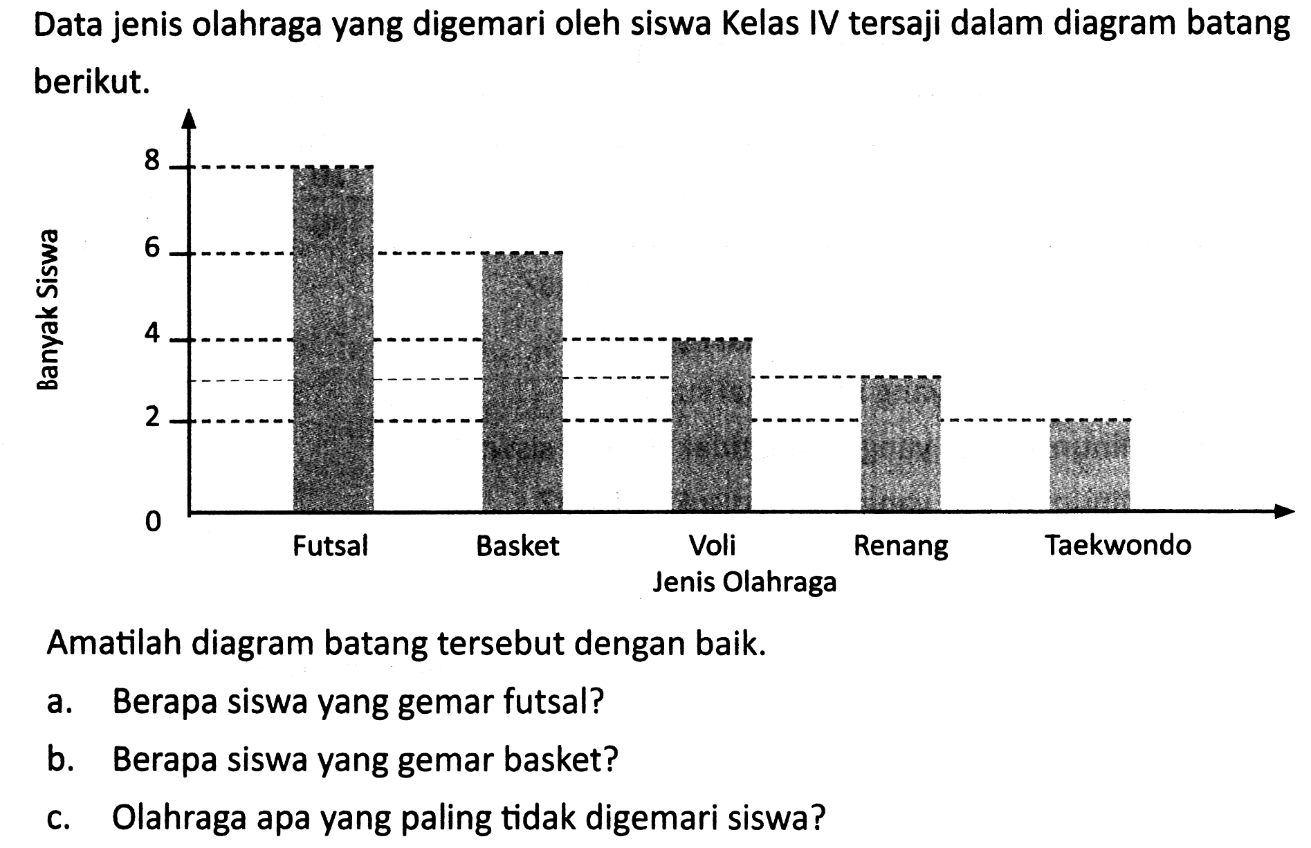 Data jenis olahraga yang digemari oleh siswa Kelas IV tersaji dalam diagram batang berikut.
Amatilah diagram batang tersebut dengan baik.
a. Berapa siswa yang gemar futsal?
b. Berapa siswa yang gemar basket?
c. Olahraga apa yang paling tidak digemari siswa?