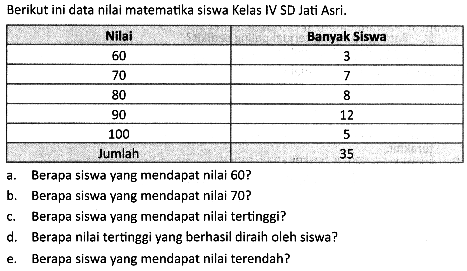 Berikut ini data nilai matematika siswa Kelas IV SD Jati Asri.

Nilai  Banyak Siswa 
60  3 
70  7 
80  8 
90  12 
100  5 
Jumlah  35 

a. Berapa siswa yang mendapat nilai 60?
b. Berapa siswa yang mendapat nilai 70 ?
c. Berapa siswa yang mendapat nilai tertinggi?
d. Berapa nilai tertinggi yang berhasil diraih oleh siswa?
e. Berapa siswa yang mendapat nilai terendah?