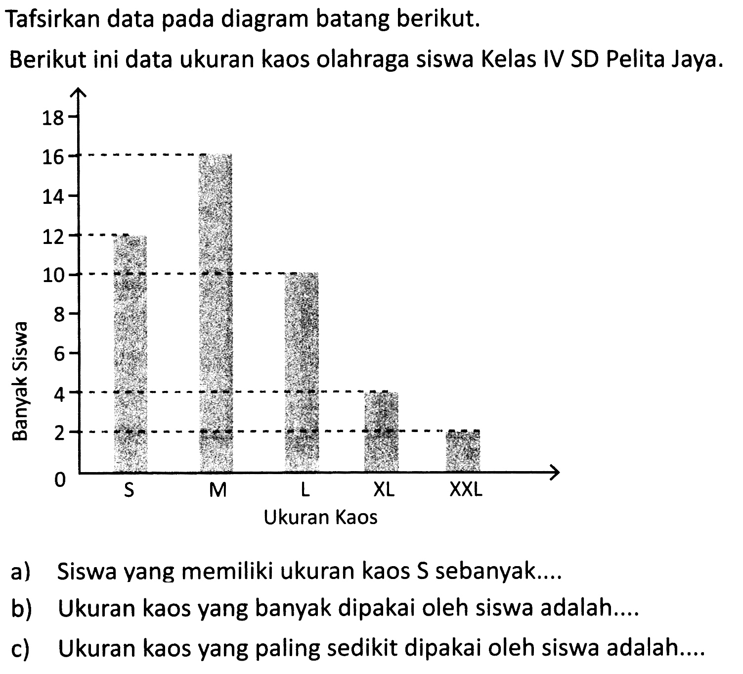 Tafsirkan data pada diagram batang berikut.
Berikut ini data ukuran kaos olahraga siswa Kelas IV SD Pelita Jaya.
a) Siswa vang memiliki ukuran kaos S sebanyak....
b) Ukuran kaos yang banyak dipakai oleh siswa adalah....
c) Ukuran kaos yang paling sedikit dipakai oleh siswa adalah....