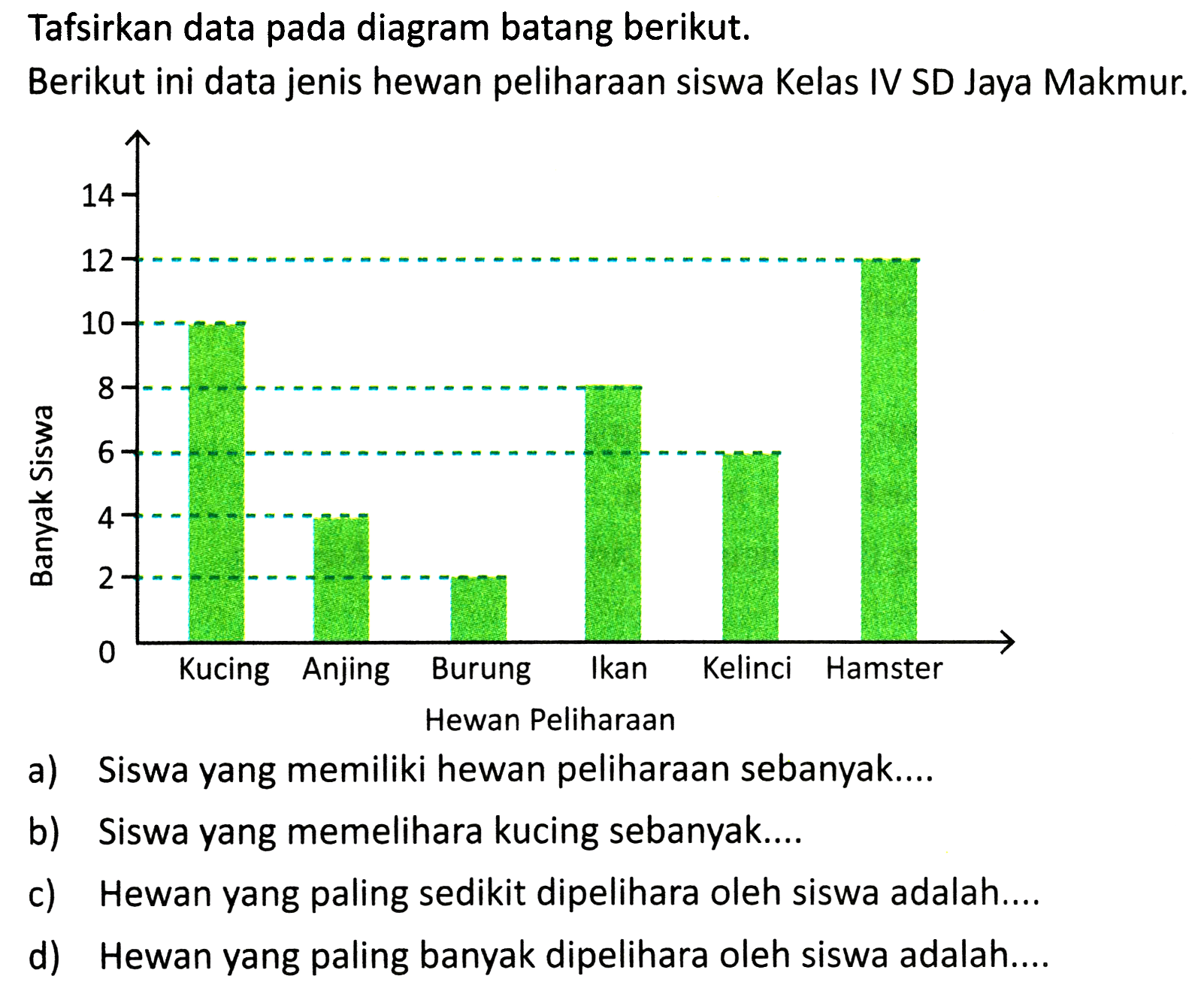 Tafsirkan data pada diagram batang berikut.
Berikut ini data jenis hewan peliharaan siswa Kelas IV SD Jaya Makmur.
a) Siswa yang memiliki hewan peliharaan sebanyak....
b) Siswa yang memelihara kucing sebanyak....
c) Hewan yang paling sedikit dipelihara oleh siswa adalah....
d) Hewan yang paling banyak dipelihara oleh siswa adalah....