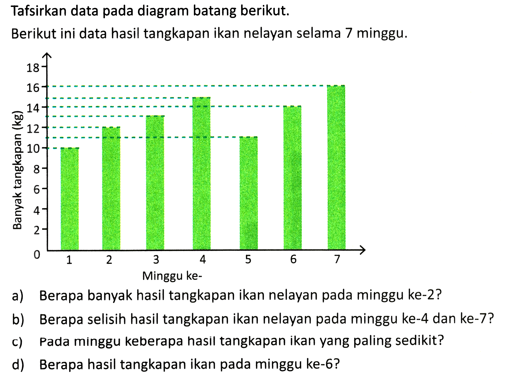 Tafsirkan data pada diagram batang berikut.
Berikut ini data hasil tangkapan ikan nelayan selama 7 minggu.
a) Berapa banyak hasil tangkapan ikan nelayan pada minggu ke-2?
b) Berapa selisih hasil tangkapan ikan nelayan pada minggu ke-4 dan ke-7?
c) Pada minggu keberapa hasil tangkapan ikan yang paling sedikit?
d) Berapa hasil tangkapan ikan pada minggu ke-6?