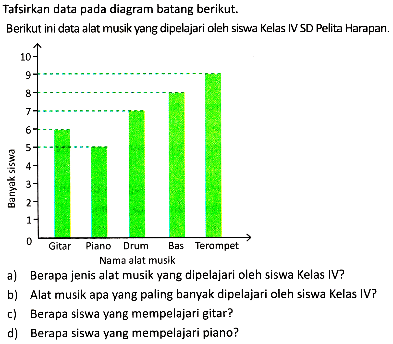 Tafsirkan data pada diagram batang berikut.
Berikut ini data alat musik yang dipelajari oleh siswa Kelas IV SD Pelita Harapan.
a) Berapa jenis alat musik yang dipelajari oleh siswa Kelas IV?
b) Alat musik apa yang paling banyak dipelajari oleh siswa Kelas IV?
c) Berapa siswa yang mempelajari gitar?
d) Berapa siswa yang mempelajari piano?