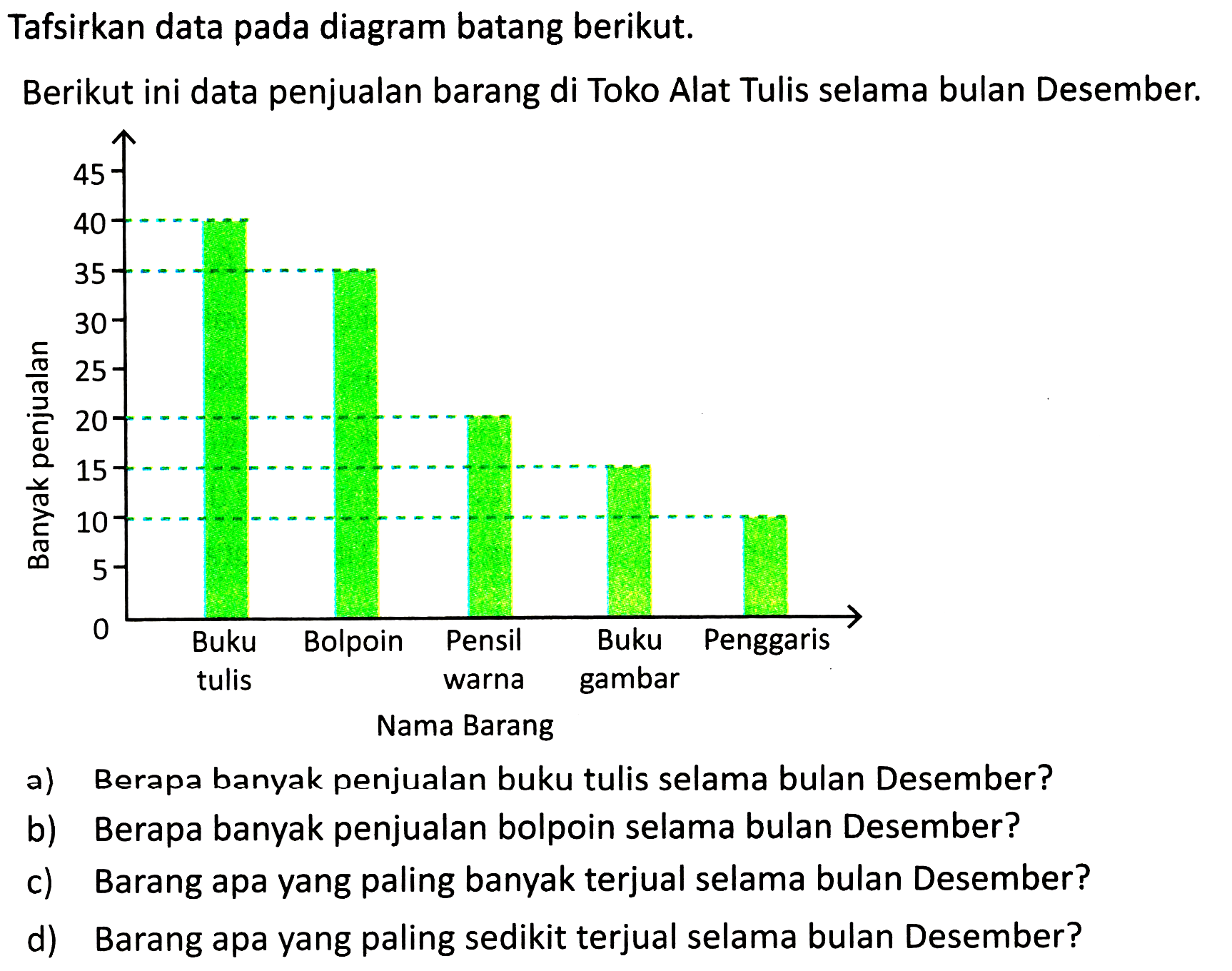 Tafsirkan data pada diagram batang berikut.
Berikut ini data penjualan barang di Toko Alat Tulis selama bulan Desember.
a) Berapa banyak penjualan buku tulis selama bulan Desember?
b) Berapa banyak penjualan bolpoin selama bulan Desember?
c) Barang apa yang paling banyak terjual selama bulan Desember?
d) Barang apa yang paling sedikit terjual selama bulan Desember?