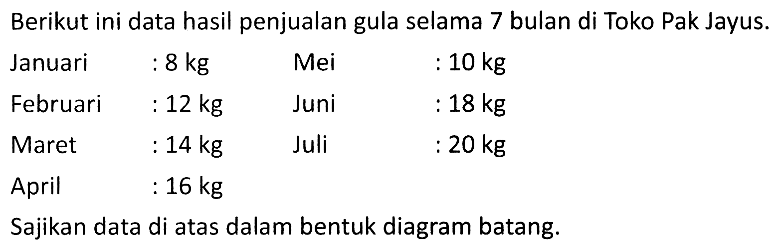 Berikut ini data hasil penjualan gula selama 7 bulan di Toko Pak Jayus.
 \begin{array)/(llll) { Januari )  : 8 kg   { Mei )  : 10 kg   { Februari )  : 12 kg   { Juni )  : 18 kg   { Maret )  : 14 kg   { Juli )  : 20 kg   { April )  : 16 kg   \end{array) 
Sajikan data di atas dalam bentuk diagram batang.