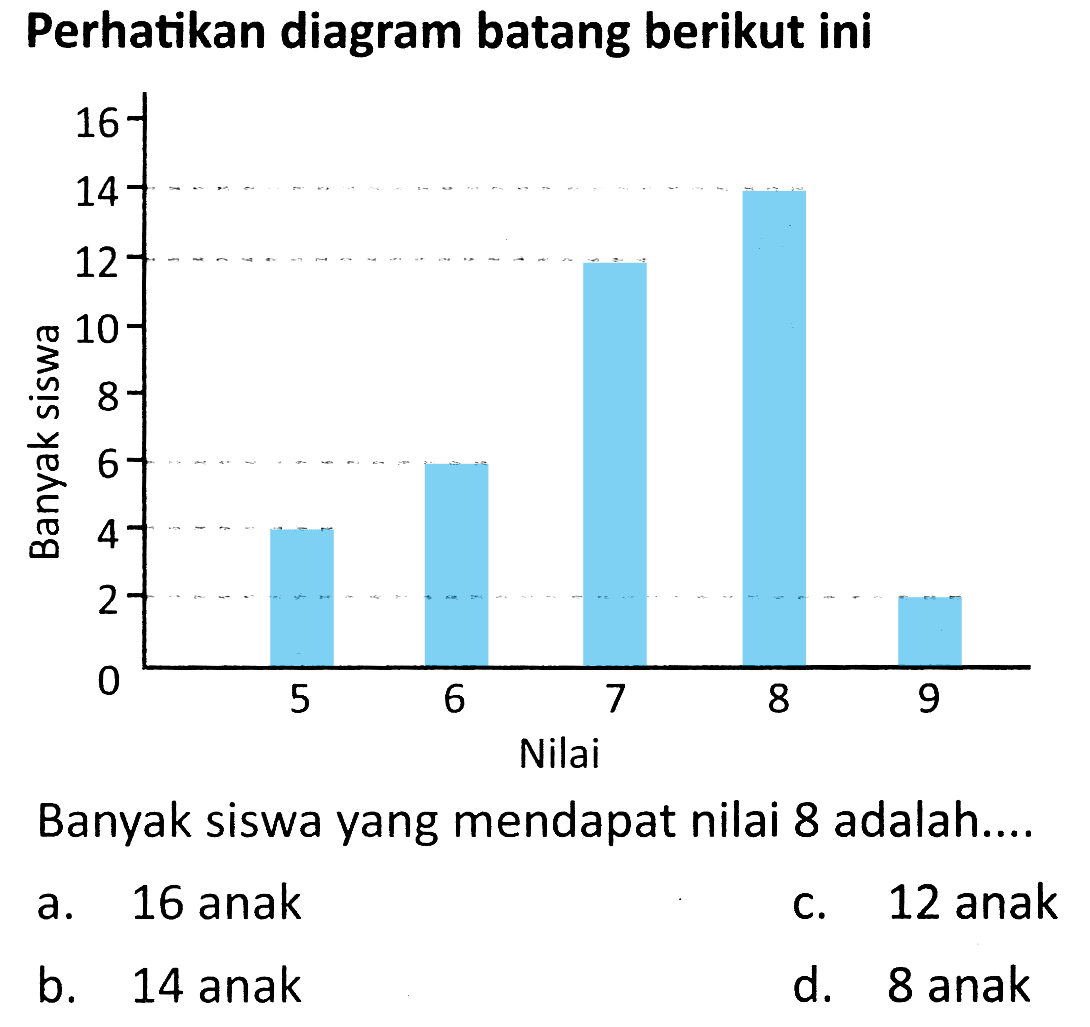 Perhatikan diagram batang berikut ini
Banyak siswa yang mendapat nilai 8 adalah....
a. 16 anak
c. 12 anak
b. 14 anak
d. 8 anak