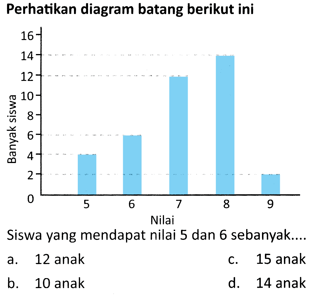 Perhatikan diagram batang berikut ini
Siswa yang mendapat nilai 5 dan 6 sebanyak....
a. 12 anak
C. 15 anak
b. 10 anak
d. 14 anak