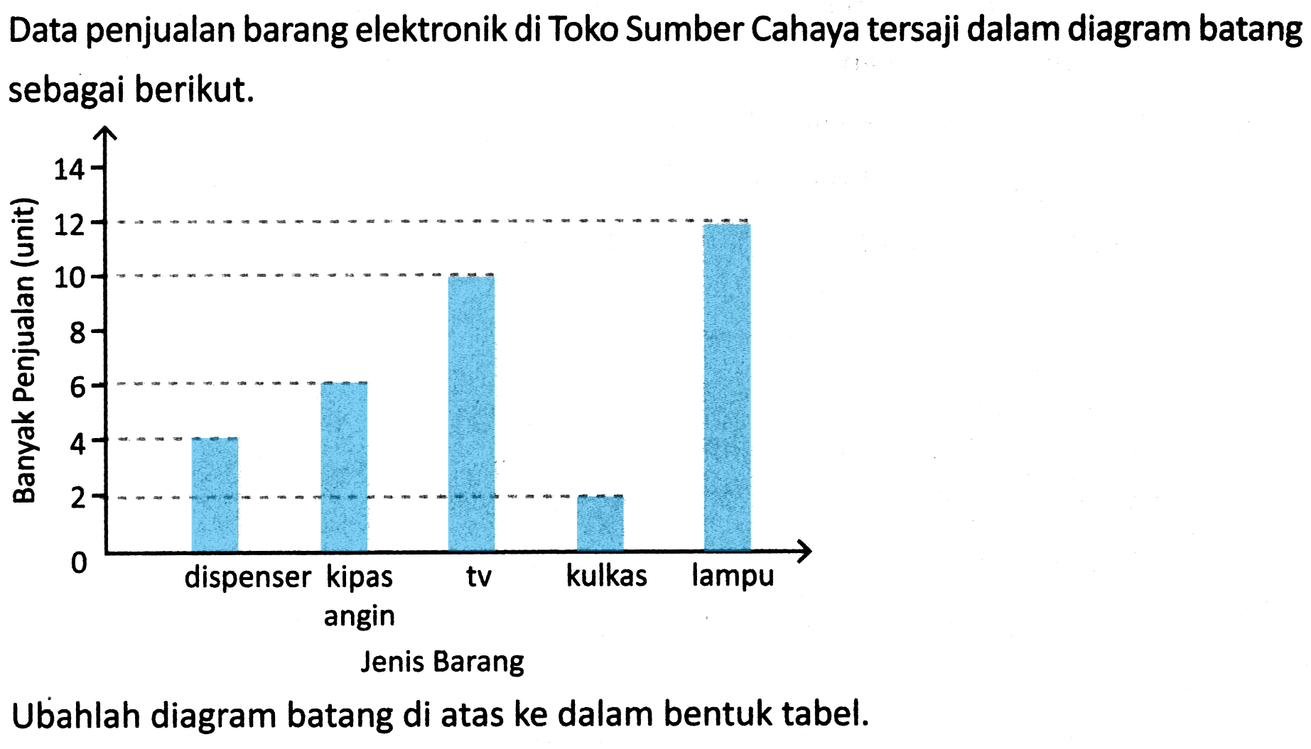 Data penjualan barang elektronik di Toko Sumber Cahaya tersaji dalam diagram batang sebagai berikut.
Ubahlah diagram batang di atas ke dalam bentuk tabel.