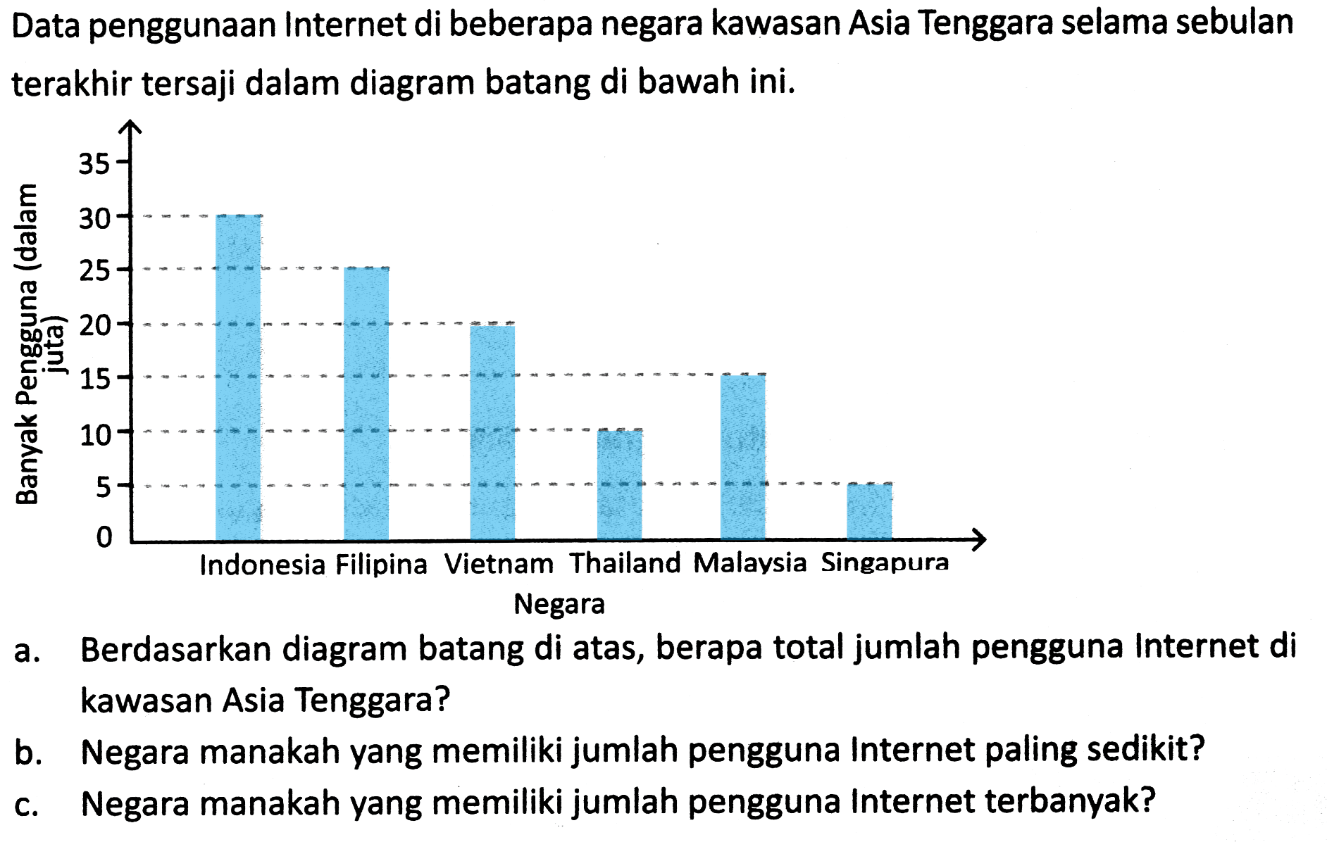 Data penggunaan Internet di beberapa negara kawasan Asia Tenggara selama sebulan terakhir tersaji dalam diagram batang di bawah ini.
a. Berdasarkan diagram batang di atas, berapa total jumlah pengguna Internet di kawasan Asia Tenggara?
b. Negara manakah yang memiliki jumlah pengguna Internet paling sedikit?
c. Negara manakah yang memiliki jumlah pengguna Internet terbanyak?