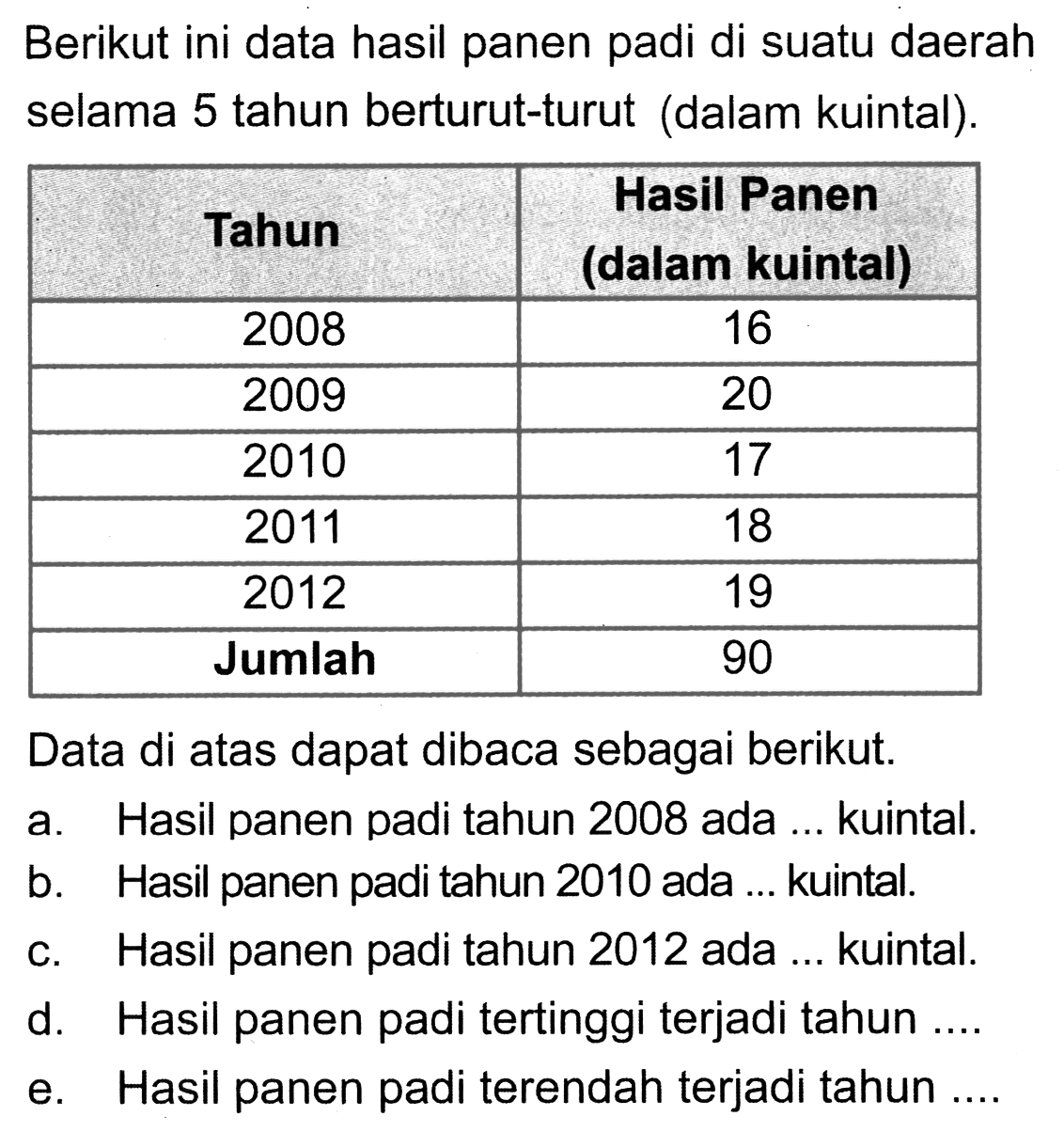 Berikut ini data hasil panen padi di suatu daerah selama 5 tahun berturut-turut (dalam kuintal).
{|c|c|)
 Tahun  Hasil Panen (dalam kuintal) 
 2008  16 
 2009  20 
 2010  17 
 2011  18 
 2012  19 
 Jumlah  90 


Data di atas dapat dibaca sebagai berikut.
a. Hasil panen padi tahun 2008 ada ... kuintal.
b. Hasil panen padi tahun 2010 ada ... kuintal.
c. Hasil panen padi tahun 2012 ada ... kuintal.
d. Hasil panen padi tertinggi terjadi tahun ....
e. Hasil panen padi terendah terjadi tahun ....