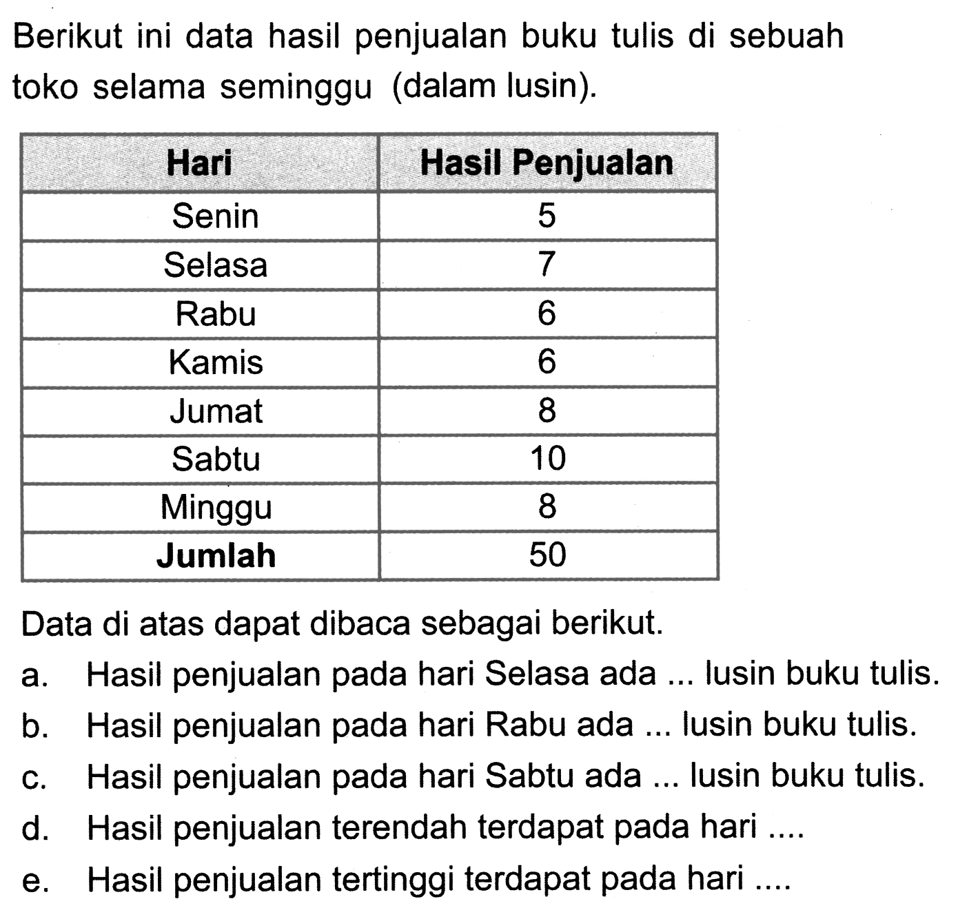 Berikut ini data hasil penjualan buku tulis di sebuah toko selama seminggu (dalam lusin).
{|c|c|)
 Hari  Hasil Penjualan 
 Senin  5 
 Selasa  7 
 Rabu  6 
 Kamis  6 
 Jumat  8 
 Sabtu  10 
 Minggu  8 
 Jumlah  50 


Data di atas dapat dibaca sebagai berikut.
a. Hasil penjualan pada hari Selasa ada ... lusin buku tulis.
b. Hasil penjualan pada hari Rabu ada ... Iusin buku tulis.
c. Hasil penjualan pada hari Sabtu ada ... lusin buku tulis.
d. Hasil penjualan terendah terdapat pada hari ....
e. Hasil penjualan tertinggi terdapat pada hari ....