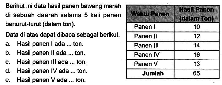 {l|l|c|) 
Berikut ini data hasil panen bawang merah di sebuah daerah selama 5 kali panen berturut-turut (dalam ton). Data di atas dapat dibaca sebagai berikut. a. Hasil panen I ada ... ton. b. Hasil panen II ada ... ton. c. Hasil panen III ada ... ton. d. Hasil panen IV ada ... ton. e. Hasil panen Vada .. ton. Panen II Panen {|l|c|)
 (danen) III  10 
 Panen IV  12 
 Panen V  13 
 Jumlah  65 



e. Hasil panen  V  ada ... ton.