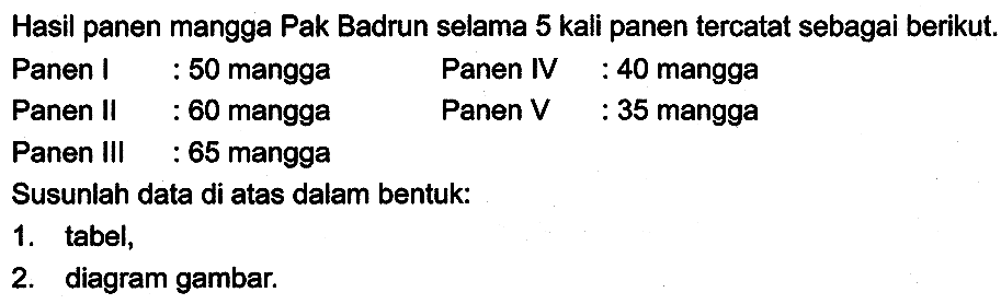 Hasil panen mangga Pak Badrun selama 5 kali panen tercatat sebagai berikut.
 (lcc) { Panen I )  : 50  { mangga )   { Panen )   { Panen II )  : 60  { mangga )   { Panen )   { Panen III )  : 65  { mangga )    { Susunlah data di atas dalam bentuk: )   
1. tabel,
2. diagram gambar.