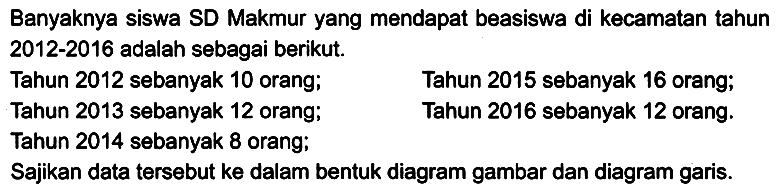 Banyaknya siswa SD Makmur yang mendapat beasiswa di kecamatan tahun 2012-2016 adalah sebagai berikut.
Tahun 2012 sebanyak 10 orang;
Tahun 2015 sebanyak 16 orang;
Tahun 2013 sebanyak 12 orang;
Tahun 2016 sebanyak 12 orang.
Tahun 2014 sebanyak 8 orang;
Sajikan data tersebut ke dalam bentuk diagram gambar dan diagram garis.