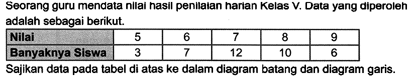 Seorang guru mendata nilai nasil penilaian harian Kelas V. Data yang diperoleh adalah sebagai berikut.
{|l|c|c|c|c|c|)
Nilai  5  6  7  8  9 
Banyaknya Siswa  3  7  12  10  6 


Sajikan data pada tabel di atas ke dalam diagram batang dan diagram garis.