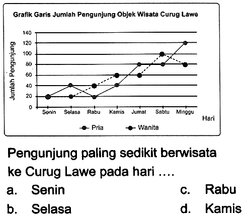 Grafik Garis Jumlah Pengunjung Objek Wisata Curug Lawe
pengunjung pelling seolkit benwisata ke Curug Lawo pada hari ...
\. BबחIN
c. Fabu
b. Solasa
0. Kemis