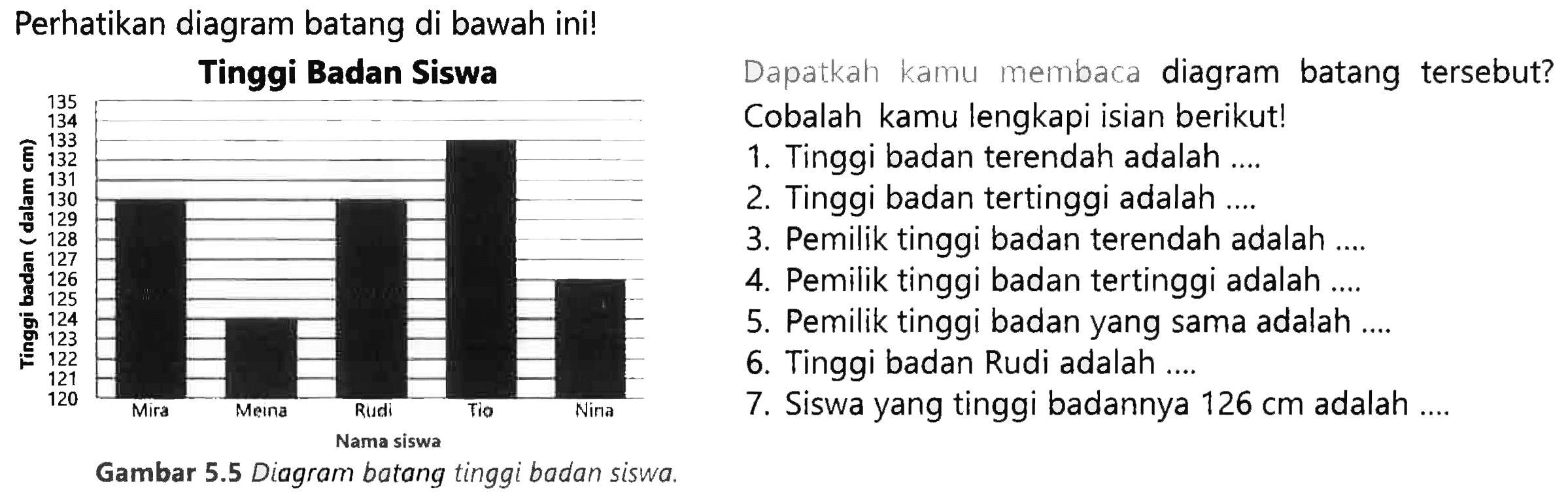 Perhatikan diagram batang di bawah ini!
Dapatkah kamu membaca diagram batang tersebut?
Cobalah kamu lengkapi isian berikut!
1. Tinggi badan terendah adalah ....
2. Tinggi badan tertinggi adalah ...
3. Pemilik tinggi badan terendah adalah ....
4. Pemilik tinggi badan tertinggi adalah ....
5. Pemilik tinggi badan yang sama adalah ....
6. Tinggi badan Rudi adalah ....
7. Siswa yang tinggi badannya  126 cm  adalah ....
Gambar  5.5  Diagram batang tinggi badan siswa.