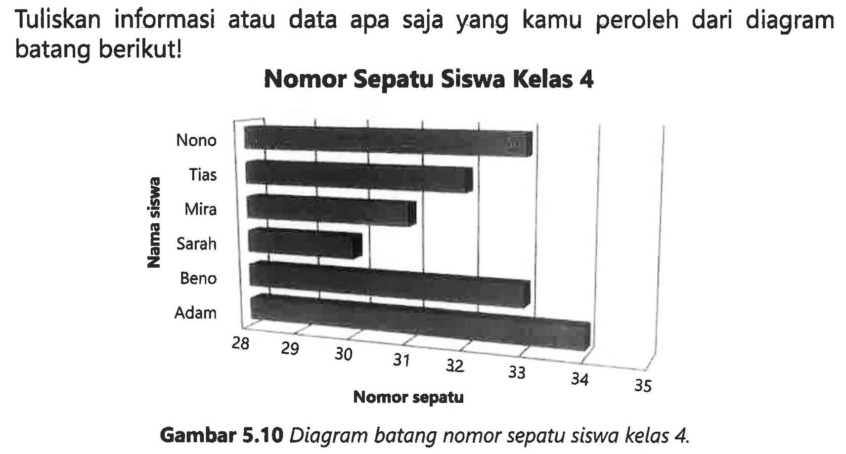 Tuliskan informasi atau data apa saja yang kamu peroleh dari diagram batang berikut!
Nomor Sepatu Siswa Kelas 4
Gambar  5.10  Diagram batang nomor sepatu siswa kelas  4 . 