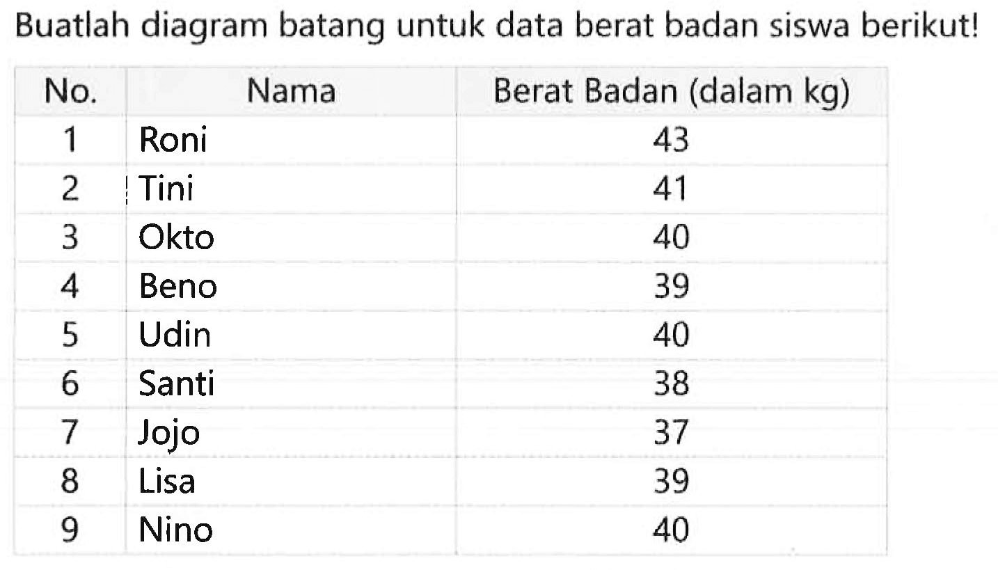 Buatlah diagram batang untuk data berat badan siswa berikut!
{|c|l|c|)
 No.  {1)/(|c|)/( Nama )  Berat Badan (dalam kg) 
 1  Roni  43 
 2  Tini  41 
 3  Okto  40 
 4  Beno  39 
 5  Udin  40 
 6  Santi  38 
 7  Jojo  37 
 8  Lisa  39 
 9  Nino  40 

