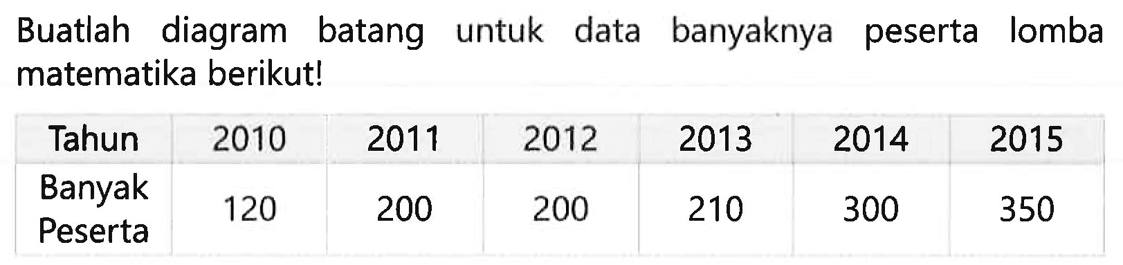 Buatlah diagram batang untuk data banyaknya peserta lomba matematika berikut!
{|c|c|c|c|c|c|c|)
 Tahun  2010  2011  2012  2013  2014  2015 
 Banyak  120  200  200  210  300  350 
 Peserta       

