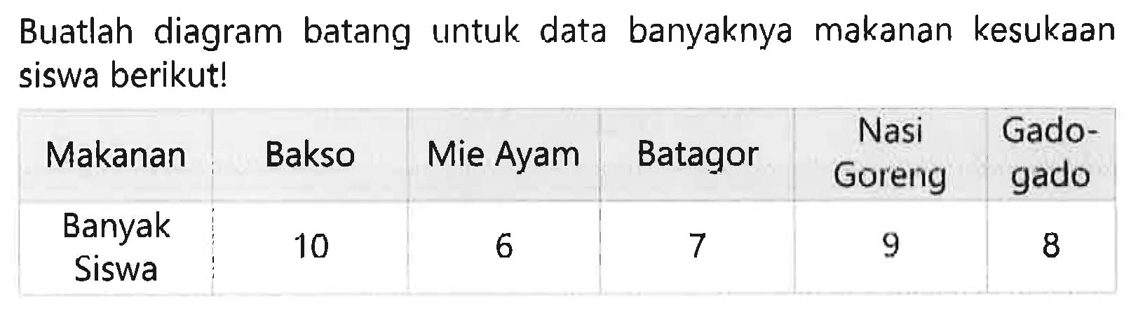 Buatlah diagram batang untuk data banyaknya makanan kesukaan siswa berikut!
{|c|c|c|c|c|c|)
Makanan  Bakso  Mie Ayam  Batagor  Nasi Goreng  Gadogado 
Banyak Siswa  10  6  7  9  8 

