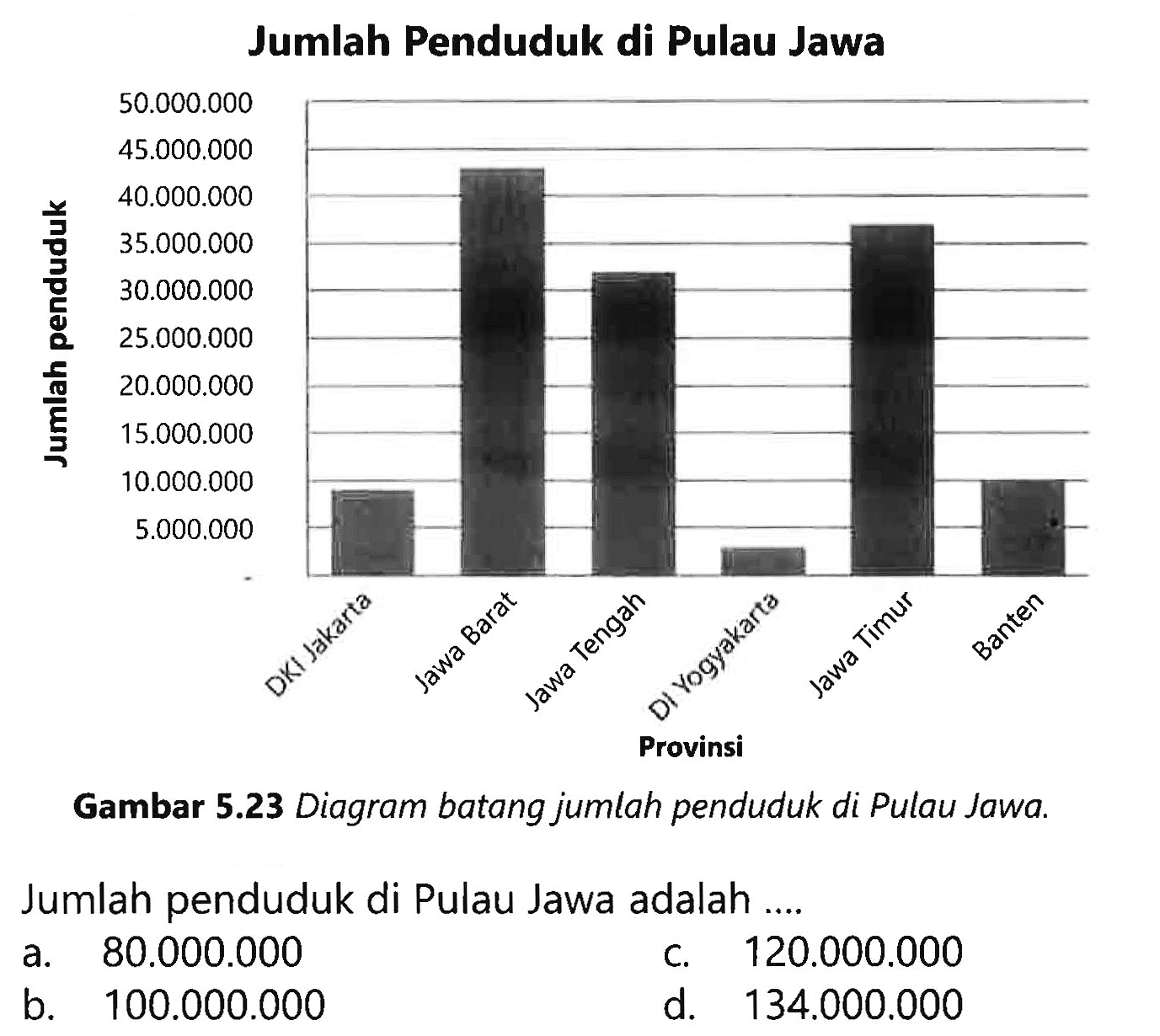 Jumlah Penduduk di Pulau Jawa
Gambar 5.23 Diagram batang jumlah penduduk di Pulau Jawa.
Jumlah penduduk di Pulau Jawa adalah ....
a.  80.000 .000 
c.  120.000 .000 
b.  100.000 .000 
d.  134.000 .000 