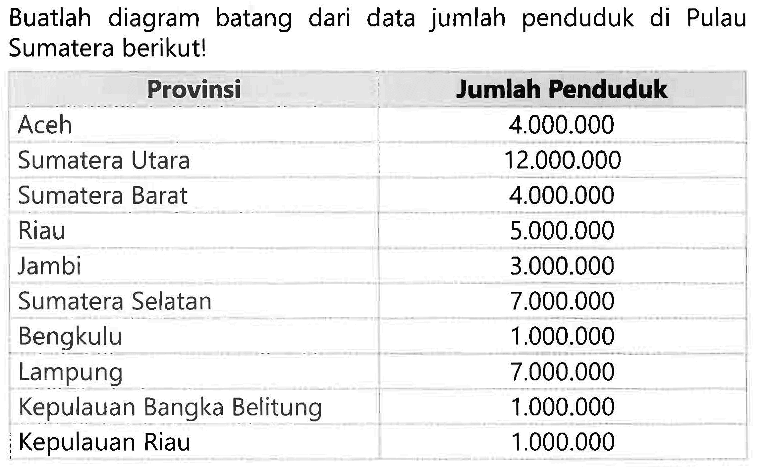 Buatlah diagram batang dari data jumlah penduduk di Pulau Sumatera berikut!
{|l|c|)
 {1)/(|c|)/( Provinsi )  Jumlah Penduduk 
 Aceh   4.000 .000  
 Sumatera Utara   12.000 .000  
 Sumatera Barat   4.000 .000  
 Riau   5.000 .000  
 Jambi   3.000 .000  
 Sumatera Selatan   7.000 .000  
 Bengkulu   1.000 .000  
 Lampung   7.000 .000  
 Kepulauan Bangka Belitung   1.000 .000  
 Kepulauan Riau   1.000 .000  

