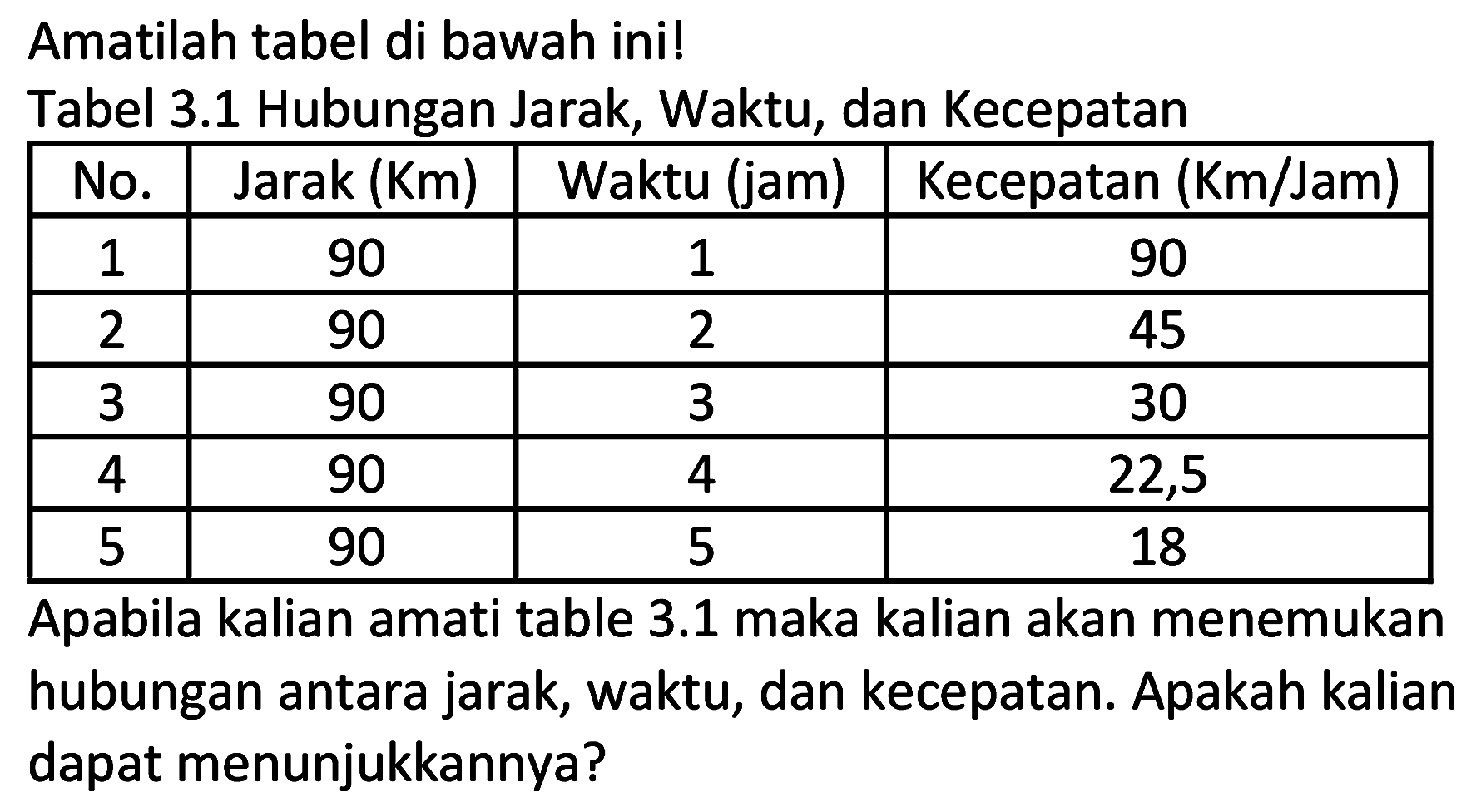 Amatilah tabel di bawah ini!
Tabel 3.1 Hubungan Jarak, Waktu, dan Kecepatan

 No.  Jarak (Km)  Waktu (jam)  Kecepatan (Km/Jam) 
 1  90  1  90 
 2  90  2  45 
 3  90  3  30 
 4  90  4  22,5 
 5  90  5  18 


Apabila kalian amati table  3.1  maka kalian akan menemukan hubungan antara jarak, waktu, dan kecepatan. Apakah kalian dapat menunjukkannya?