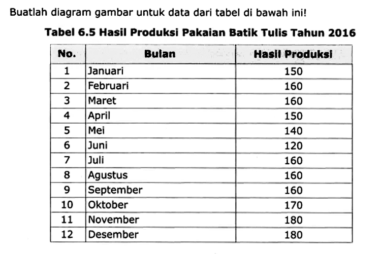 Buatlah diagram gambar untuk data dari tabel di bawah ini! Tabel 6.5 Hasil Produksi Pakaian Batik Tulis Tahun 2016 
No. Bulan Hasil Produksi 
1 Januari 150 
2 Februari 160 
3 Maret 160 
4 April 150 
5 Mei 140 
6 Juni 120 
7 Juli 160 
8 Agustus 160 
9 September 160 
10 Oktober 170 
11 November 180 
12 Desember 180