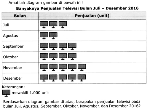 Amatilah diagram gambar di bawah ini! 
Banyaknya Penjualan Televisi Bulan Juli - Desember 2016 
Bulan Penjualan (unit) 
Juli (3 televisi) 
Agustus (2 televisi) 
September (4 televisi) 
Oktober (4 televisi) 
November (5 televisi) 
Desember (5 televisi)
Keterangan: 
(1 televisi) mewakili 1.000 unit 
Berdasarkan diagram gambar di atas, berapakah penjualan televisi pada bulan Juli, Agustus, September, Oktober, November, dan Desember 2016?