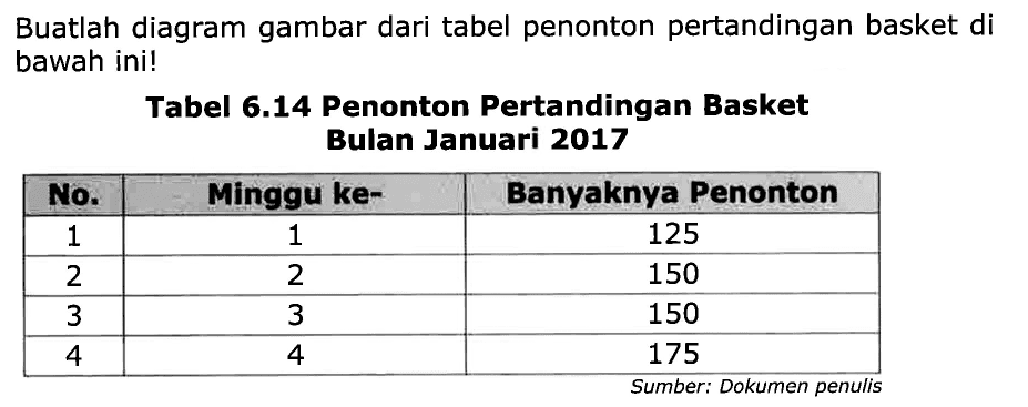 Buatlah diagram gambar dari tabel penonton pertandingan basket di bawah ini!
Tabel 6.14 Penonton Pertandingan Basket Bulan Januari 2017
No.  Minggu ke-  Banyaknya Penonton 
 1  1  125 
 2  2  150 
 3  3  150 
 4  4  175 

