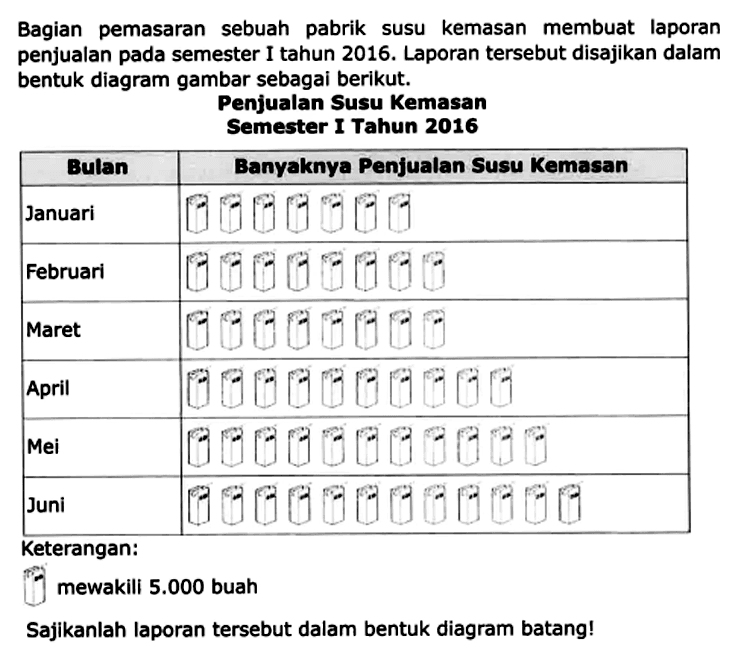 Bagian pemasaran sebuah pabrik susu kemasan membuat laporan penjualan pada semester I tahun 2016. Laporan tersebut disajikan dalam bentuk diagram gambar sebagai berikut.

Penjualan Susu Kemasan Semester I Tahun 2016
Bulan Banyaknya Penjualan Susu Kemasan 
Januari 
Februari 
Maret 
April 
Mei 
Juni 
Keterangan:
 mewakili  5.000  buah
Sajikanlah laporan tersebut dalam bentuk diagram batang!