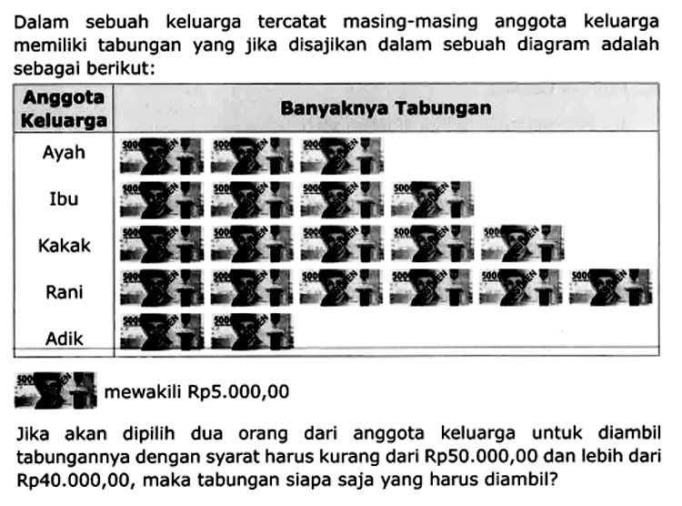 Dalam sebuah keluarga tercatat masing-masing anggota keluarga memiliki tabungan yang jika disajikan dalam sebuah diagram adalah sebagai berikut:
mewakili Rp5.000,00
Jika akan dipilih dua orang dari anggota keluarga untuk diambil tabungannya dengan syarat harus kurang dari Rp50.000,00 dan lebih dari Rp40.000,00, maka tabungan siapa saja yang harus diambil?