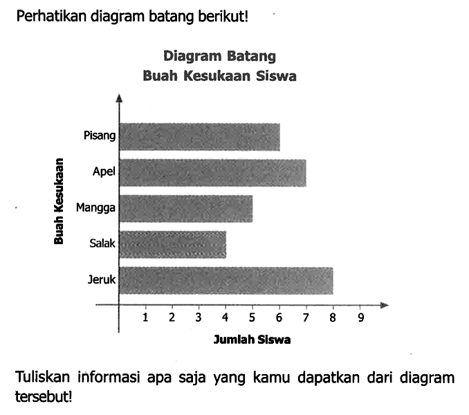 Perhatikan diagram batang berikut!
Diagram Batang
Buah Kesukaan Siswa
Tuliskan informasi apa saja yang kamu dapatkan dari diagram tersebut!