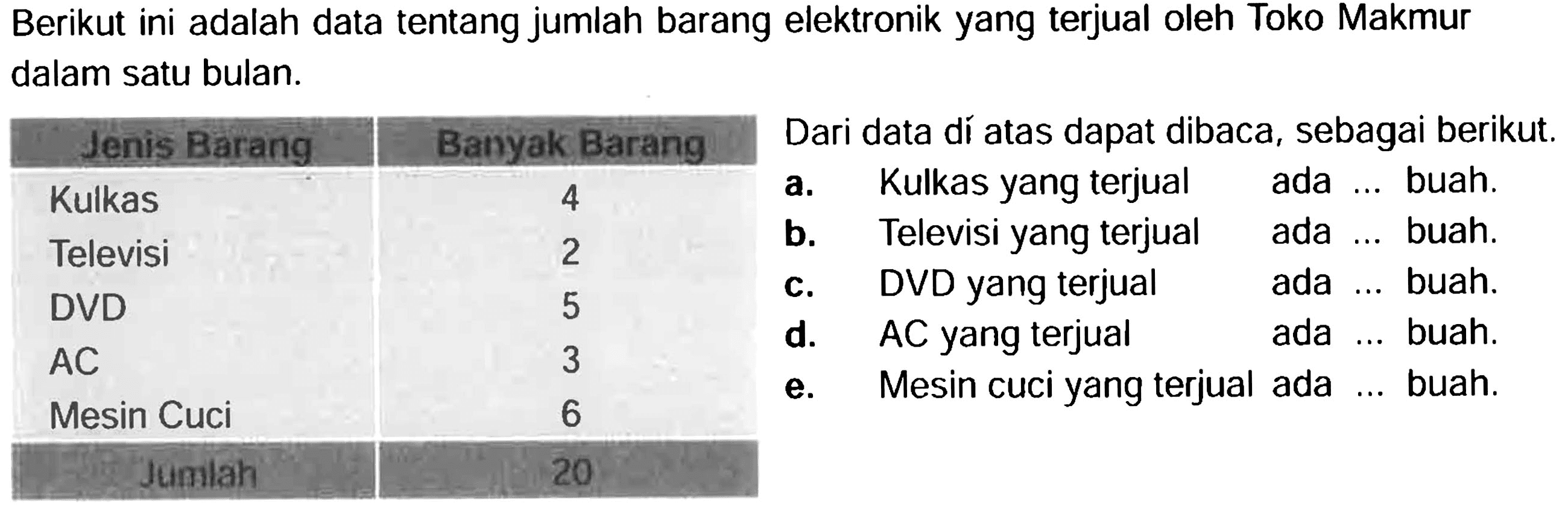 Berikut ini adalah data tentang jumlah barang elektronik yang terjual oleh Toko Makmur dalam satu bulan.
{|l|c|ll|l|)
 Jenis Barang  Banyak Barang  {3)/(l)/( Dari data dí atas dapat dibaca, sebagai berikut. ) 
 Kulkas  4  a. Kulkas yang terjual ada ... buah. 
Televisi  2  b. Televisi yang terjual ada ... buah. 
DVD  5  c. DVD yang terjual  ada ... buah. 
AC  3  d. AC yang terjual  ada ... buah. 
Mesin Cuci  6  e. Mesin cuci yang terjual ada ... buah. 
 Jumlah  20  
