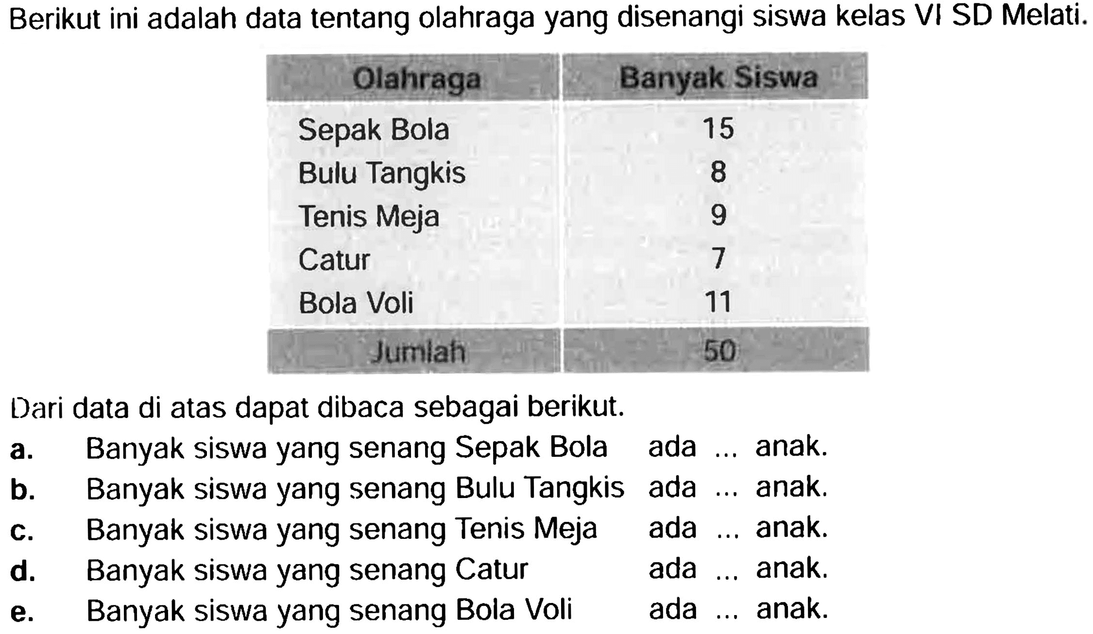 Berikut ini adalah data tentang olahraga yang disenangi siswa kelas VI SD Melati.
Dari data di atas dapat dibaca sebagai berikut.
a. Banyak siswa yang senang Sepak Bola
b. Banyak siswa yang senang Bulu Tangkis ada  ...  anak.
c. Banyak siswa yang senang Tenis Meja
d. Banyak siswa yang senang Catur
e. Banyak siswa yang senang Bola Voli  (l) { ada )   { ada )   { e. )   { B. anak. ) 