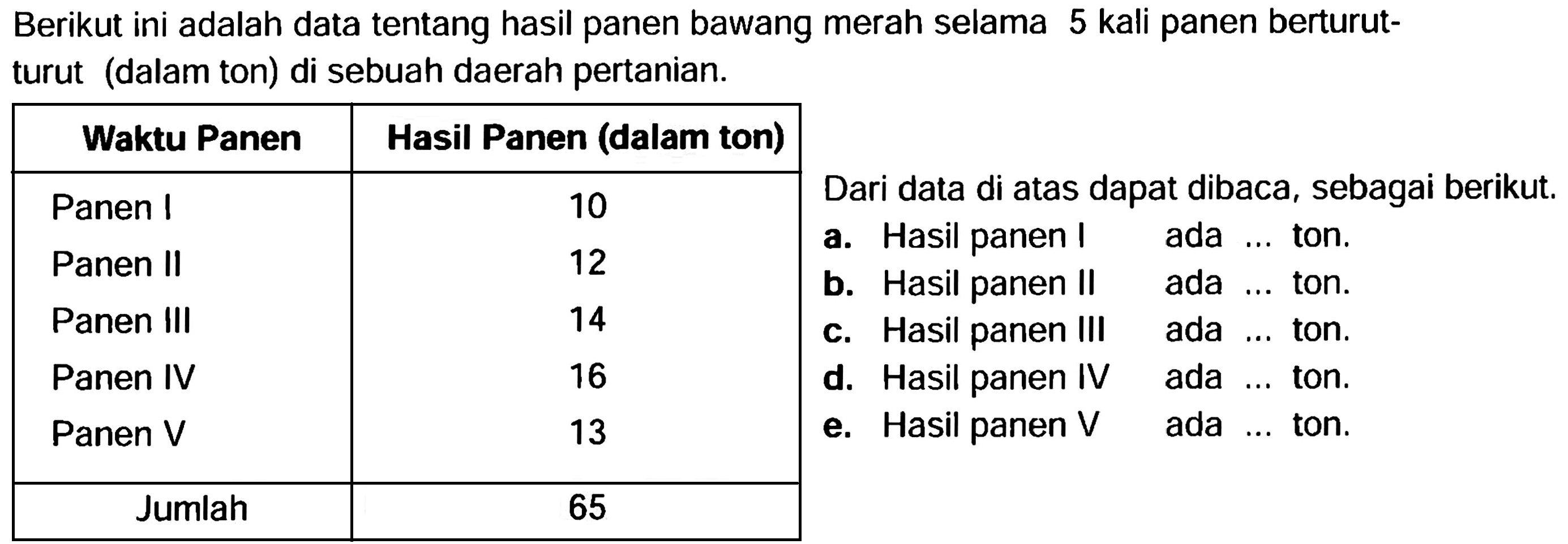 Berikut ini adalah data tentang hasil panen bawang merah selama 5 kali panen berturutturut (dalam ton) di sebuah daerah pertanian.
{|l|c|l|l|)
 {1)/(|c|)/( Waktu Panen )  Hasil Panen (dalam ton)  {3)/(l)/() 
 Panen I  10  Dari data di atas dapat dibaca, sebagai berikut. 
Panen II  12  a. Hasil panen I ada ... ton. 
Panen III  14  b. Hasil panen II ada ... ton. 
Panen IV  16  c. Hasil panen III ada ... ton. 
Panen V  13  d. Hasil panen IV ada ... ton. 
 { 1 - 2 ) Jumlah  65  e. Hasil panen V ada ... ton. 

