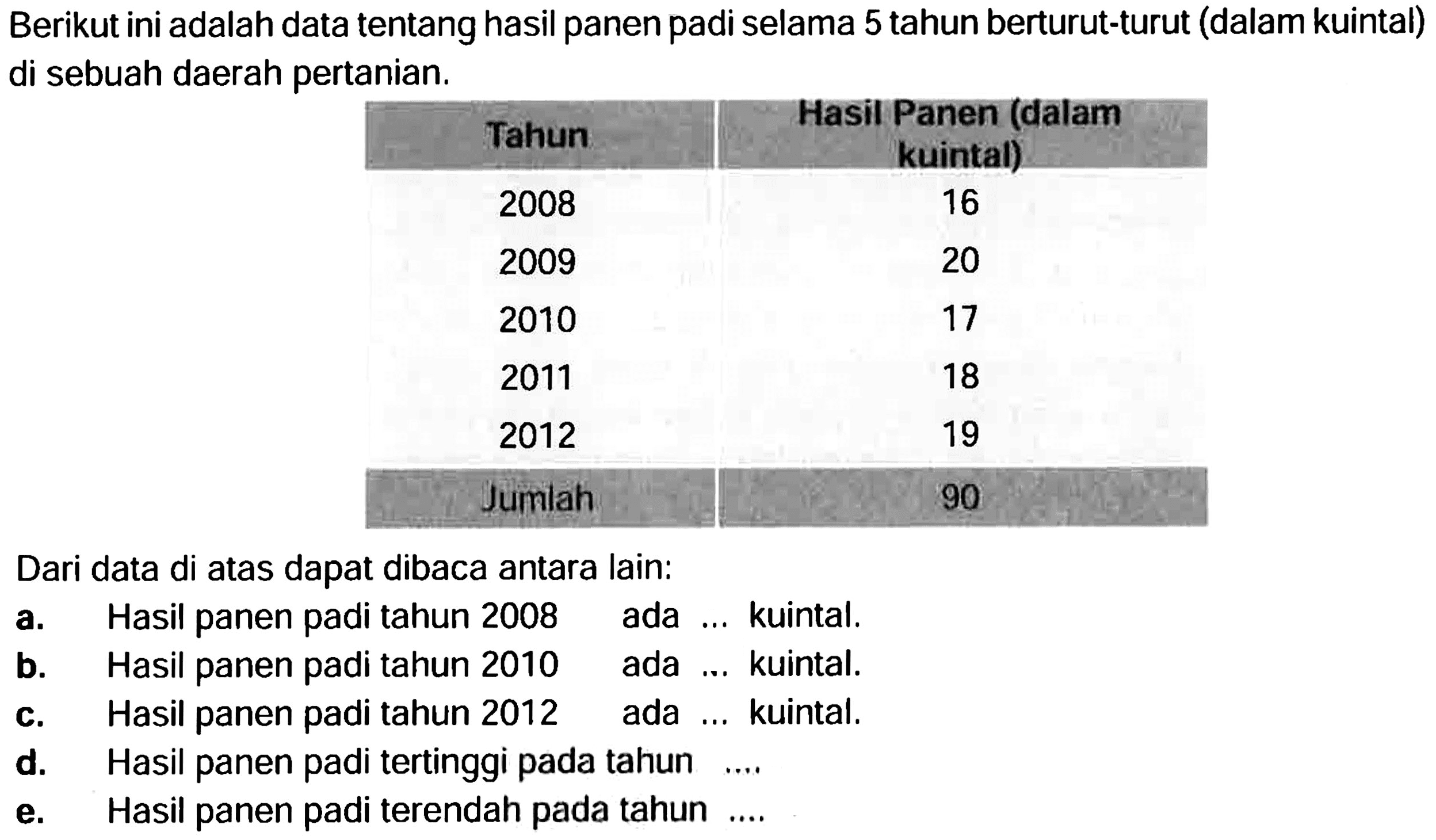 Berikut ini adalah data tentang hasil panen padi selama 5 tahun berturut-turut (dalam kuintal) di sebuah daerah pertanian. 
Tahun Hasil Panen (dalam kuintal) 
2008 16 
2009 20 
2010 17 
2011 18 
2012 19 
Jumlah 90 
Dari data di atas dapat dibaca antara lain: 
a. Hasil panen padi tahun 2008 ada ... kuintal. 
b. Hasil panen padi tahun 2010 ada ... kuintal. 
c. Hasil panen padi tahun 2012 ada ... kuintal. 
d. Hasil panen padi tertinggi pada tahun .... 
e. Hasil panen padi terendah pada tahun .... 