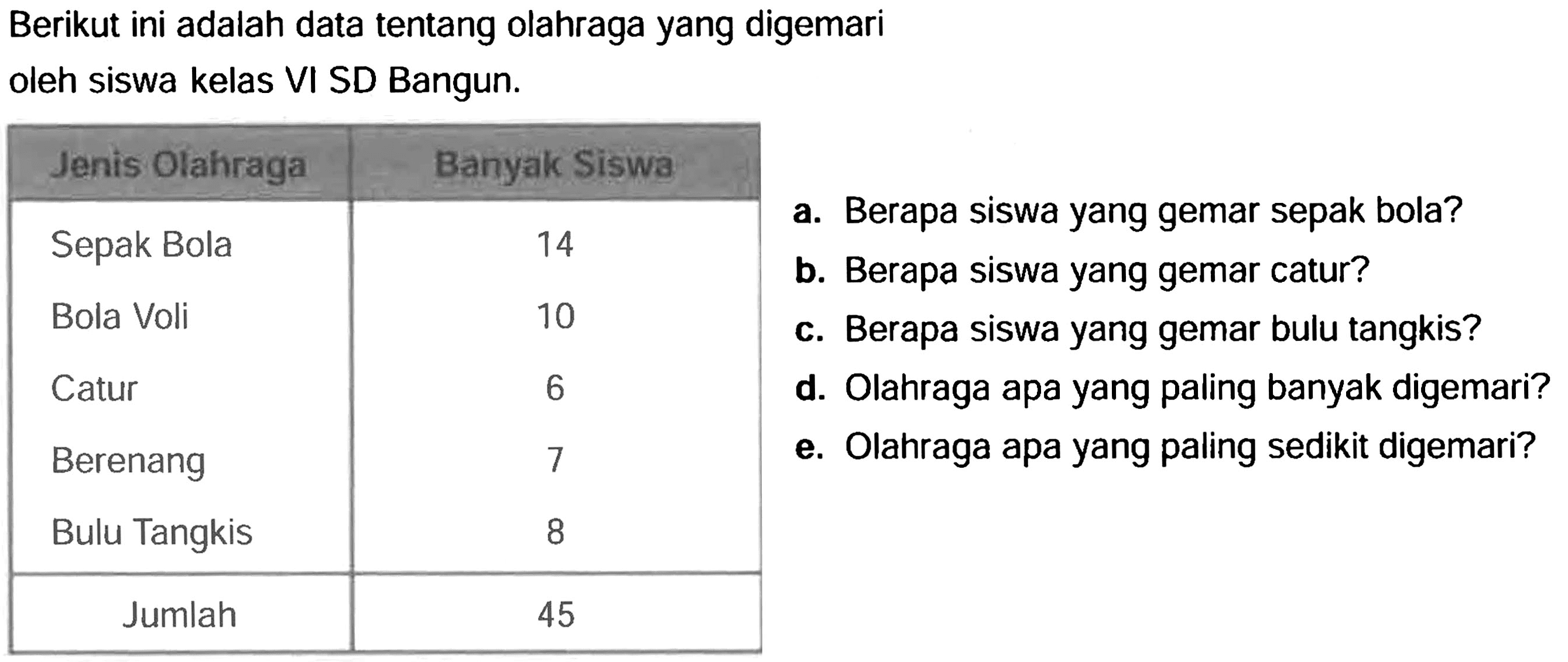 Berikut ini adalah data tentang olahraga yang digemari oleh siswa kelas VI SD Bangun.
{|l|l|l|)
 Jenis Olahraga  Banyak Siswa  a. Berapa siswa yang gemar sepak bola? 
 { 1 - 2 ) Sepak Bola  14  b. Berapa siswa yang gemar catur? 
Bola Voli  10  c. Berapa siswa yang gemar bulu tangkis? d. Olahraga apa yang paling banyak digemari? Catur  6  e. Olahraga apa yang paling sedikit digemari? 
Berenang  7  
Bulu Tangkis  8  
 {2)/(|c|)/( Jumlah )  45  

