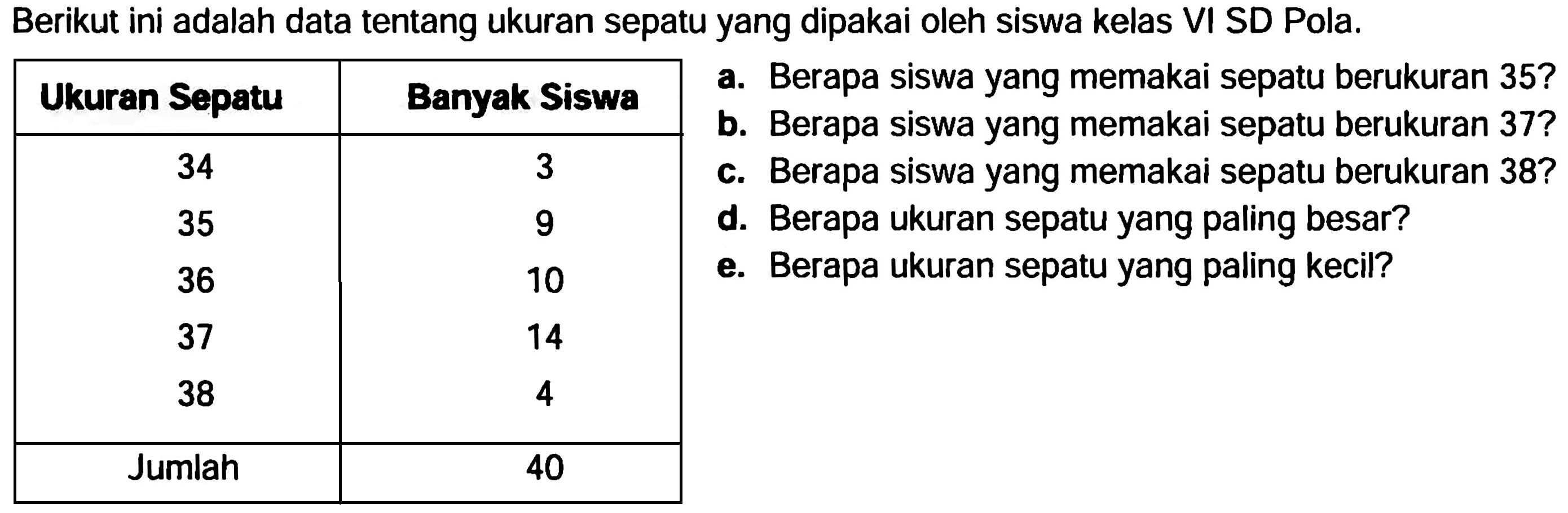 Berikut ini adalah data tentang ukuran sepatu yang dipakai oleh siswa kelas VI SD Pola.
{|c|c|c|)
 Ukuran Sepatu  Banyak Siswa  a. Berapa siswa yang memakai sepatu berukuran  35 ?  b. Berapa siswa yang memakai sepatu berukuran  37 ?  
 34  3  c. Berapa siswa yang memakai sepatu berukuran  38 ?  
35  9  d. Berapa ukuran sepatu yang paling besar? 
36  10  e. Berapa ukuran sepatu yang paling kecil? 
37  14  
38  4  
 Jumlah  40 

