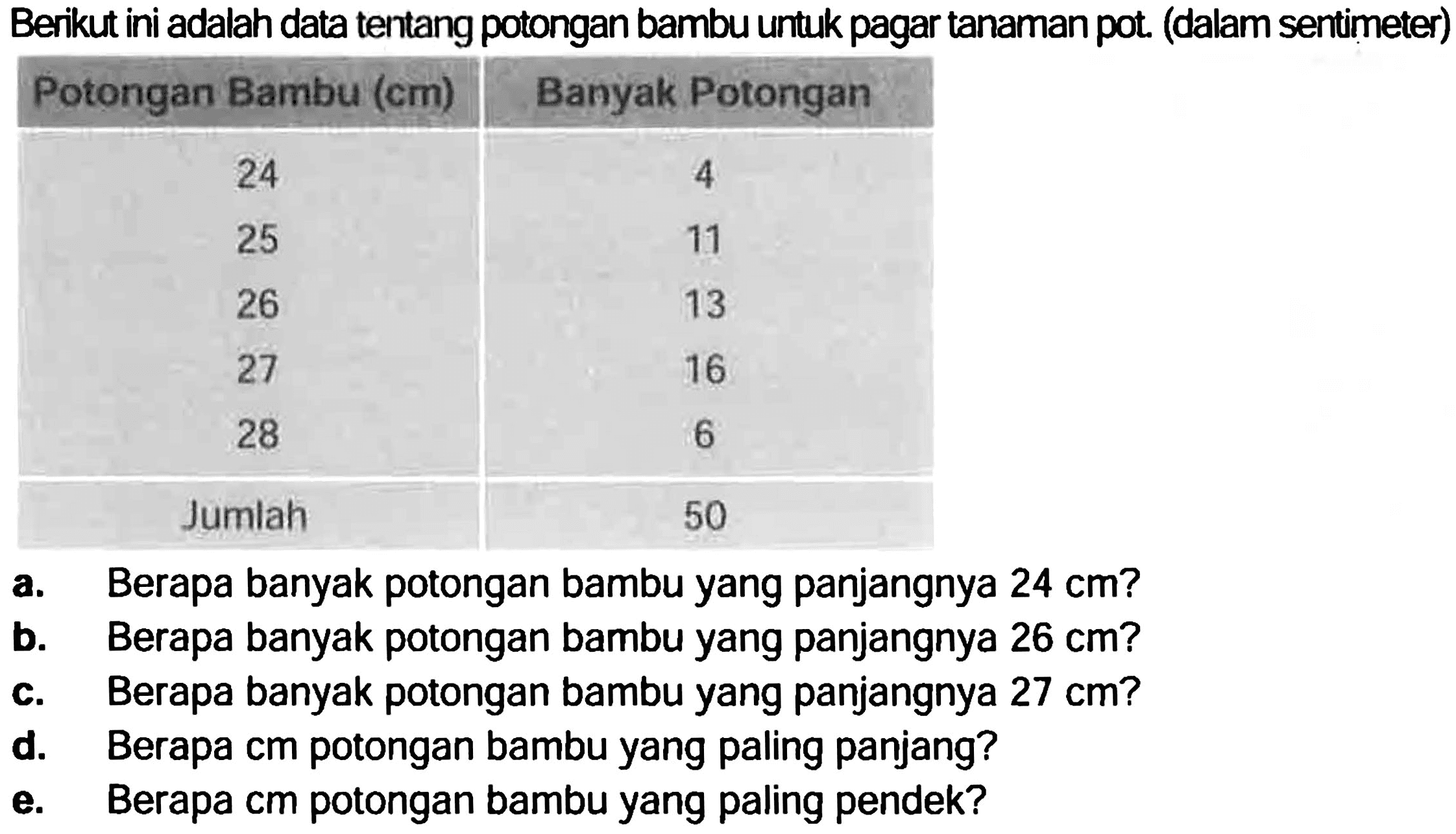 Berikut ini adalah data tentang potongan bambu untuk pagar tanaman pot. (dalam sentimeter)
{|c|c|)
 Potongan Bambu (cm)  Banyak Potongan 
 24  4 
 25  11 
 26  13 
 27  16 
 28  6 
 Jumlah  50 


a. Berapa banyak potongan bambu yang panjangnya  24 cm  ?
b. Berapa banyak potongan bambu yang panjangnya  26 cm  ?
c. Berapa banyak potongan bambu yang panjangnya  27 cm  ?
d. Berapa cm potongan bambu yang paling panjang?
e. Berapa cm potongan bambu yang paling pendek?