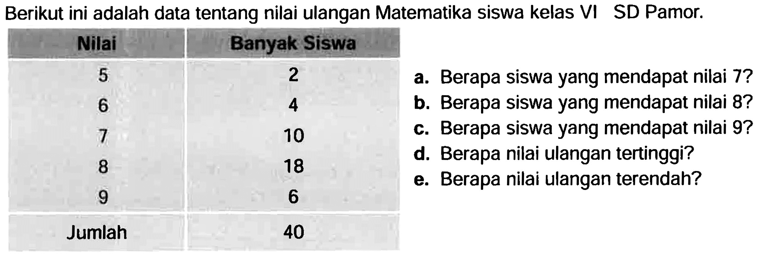 Berikut ini adalah data tentang nilai ulangan Matematika siswa kelas VI SD Pamor.
{|c|c|l|)
 Nilai  Banyak Siswa  
 5  2  a. Berapa siswa yang mendapat nilai 7? 
 6  4  b. Berapa siswa yang mendapat nilai 8? 
 7  10  c. Berapa siswa yang mendapat nilai 9? 
8  18  d. Berapa nilai ulangan tertinggi? 
 9  6  e. Berapa nilai ulangan terendah? 
 Jumlah  40  

