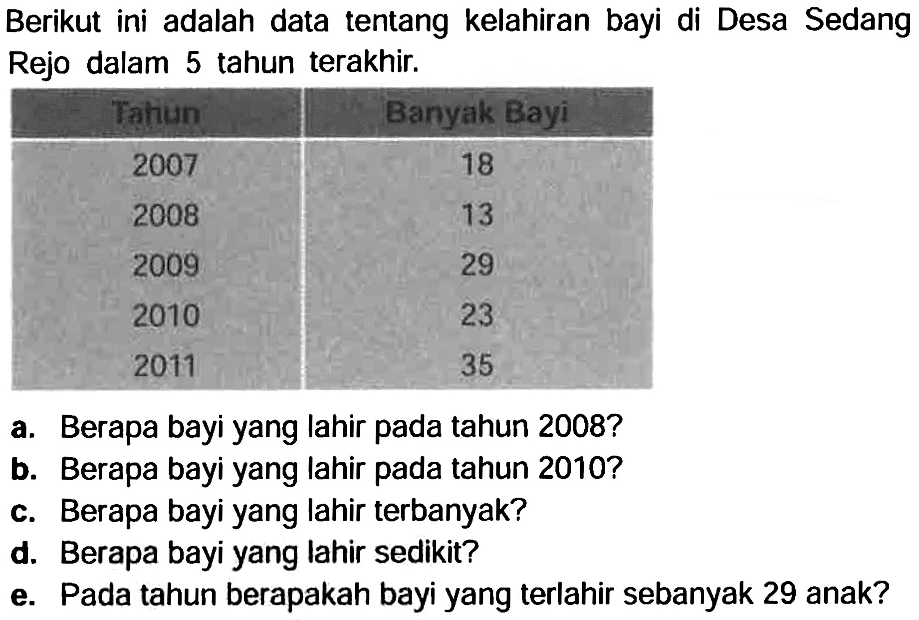 Berikut ini adalah data tentang kelahiran bayi di Desa Sedang Rejo dalam 5 tahun terakhir.
{|c|c|)
 Tahiun  Banyak Bayi 
 2007  18 
 2008  13 
 2009  29 
2010  23 
 2011  35 


a. Berapa bayi yang lahir pada tahun  2008 ? 
b. Berapa bayi yang lahir pada tahun  2010 ? 
c. Berapa bayi yang lahir terbanyak?
d. Berapa bayi yang lahir sedikit?
e. Pada tahun berapakah bayi yang terlahir sebanyak 29 anak?