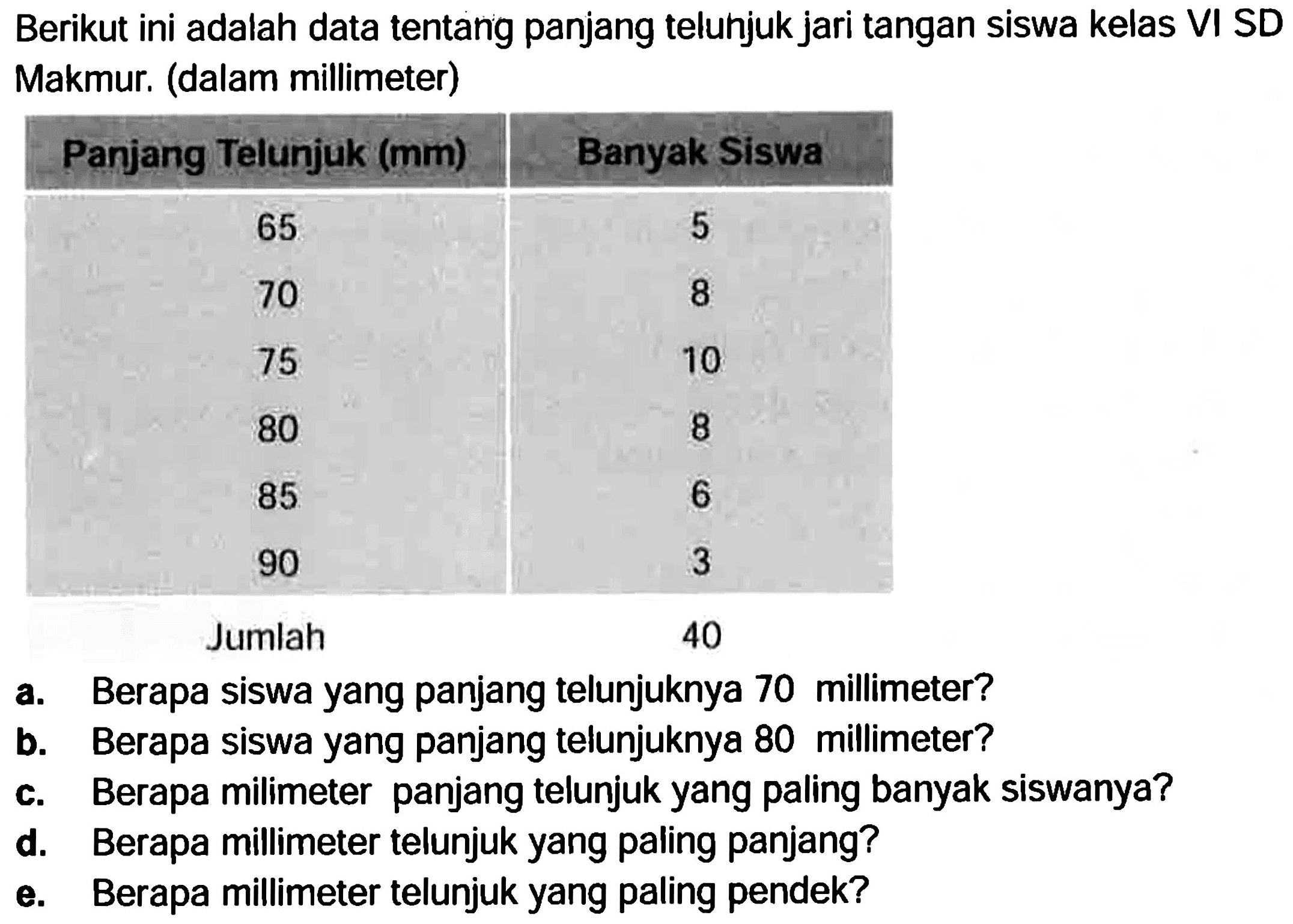 Berikut ini adalah data tentang panjang teluhjuk jari tangan siswa kelas VI SD Makmur. (dalam millimeter)
{|c|c|)
 Panjang Telunjuk (mm)  Banyak Siswa 
 65  5 
70  8 
75  10 
80  8 
85  6 
90  3 
 Jumlah  40 


a. Berapa siswa yang panjang telunjuknya 70 millimeter?
b. Berapa siswa yang panjang telunjuknya 80 millimeter?
c. Berapa milimeter panjang telunjuk yang paling banyak siswanya?
d. Berapa millimeter telunjuk yang paling panjang?
e. Berapa millimeter telunjuk yang paling pendek?