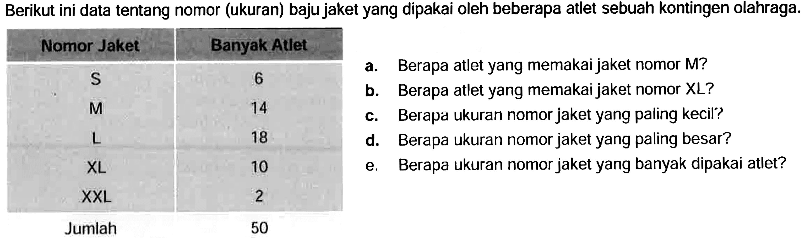 Berikut ini data tentang nomor (ukuran) baju jaket yang dipakai oleh beberapa atlet sebuah kontingen olahraga.
{|c|c|l|)
 Nomor Jaket  Banyak Atlet   a. Berapa atlet yang memakai jaket nomor M? 
 S  6  b. Berapa atlet yang memakai jaket nomor XL? 
M  14  c. Berapa ukuran nomor jaket yang paling kecil? 
L  18  d. Berapa ukuran nomor jaket yang paling besar? 
XL  10  e. Berapa ukuran nomor jaket yang banyak dipakai atlet? 
XXL  2   
Jumlah  50  
