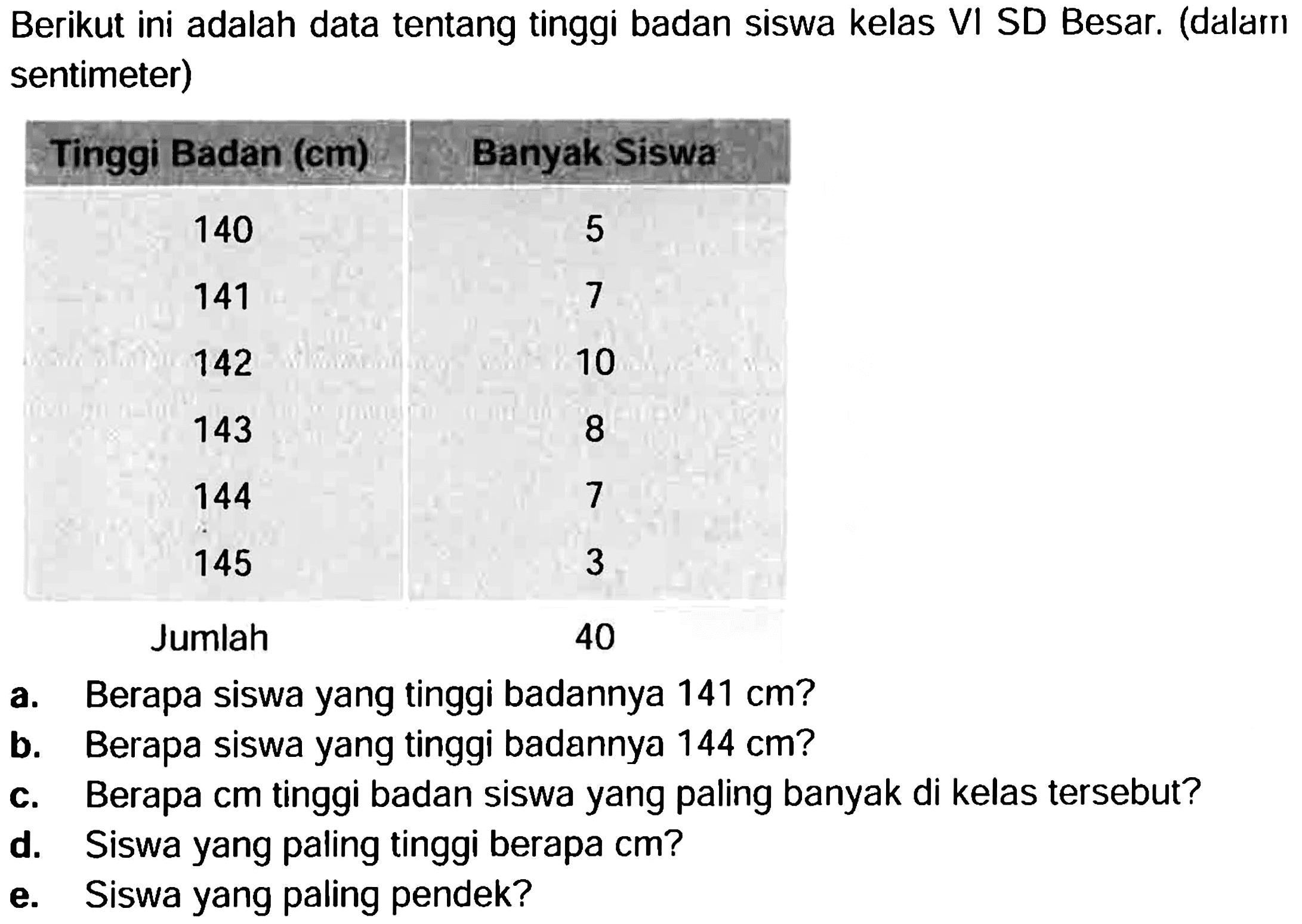 Berikut ini adalah data tentang tinggi badan siswa kelas VI SD Besar. (dalamı sentimeter)
{|c|c|)
 Tinggi Badan (cm)  Banyak Siswa 
 140  5 
141  7 
142  10 
143  8 
144  7 
145  3 
 Jumlah  40 


a. Berapa siswa yang tinggi badannya  141 cm  ?
b. Berapa siswa yang tinggi badannya  144 cm  ?
c. Berapa cm tinggi badan siswa yang paling banyak di kelas tersebut?
d. Siswa yang paling tinggi berapa  cm  ?
e. Siswa yang paling pendek?