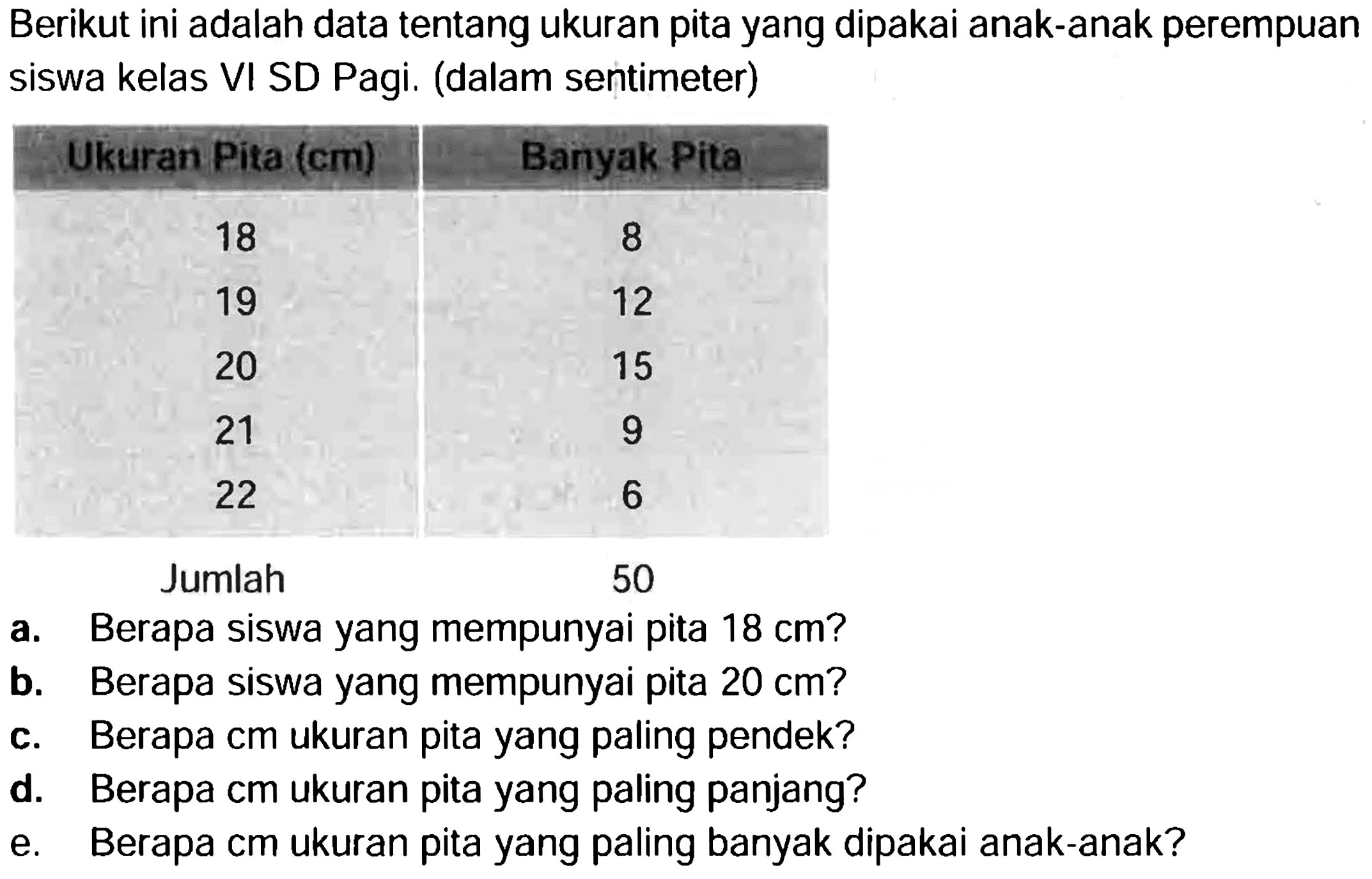 Berikut ini adalah data tentang ukuran pita yang dipakai anak-anak perempuan siswa kelas VI SD Pagi. (dalam sentimeter)
{|c|c|)
 Ukuran Pita (cm)  Banyak Pita 
 18  8 
19  12 
20  15 
21  9 
22  6 
 Jumlah  50 


a. Berapa siswa yang mempunyai pita  18 cm  ?
b. Berapa siswa yang mempunyai pita  20 cm  ?
c. Berapa cm ukuran pita yang paling pendek?
d. Berapa cm ukuran pita yang paling panjang?
e. Berapa cm ukuran pita yang paling banyak dipakai anak-anak?