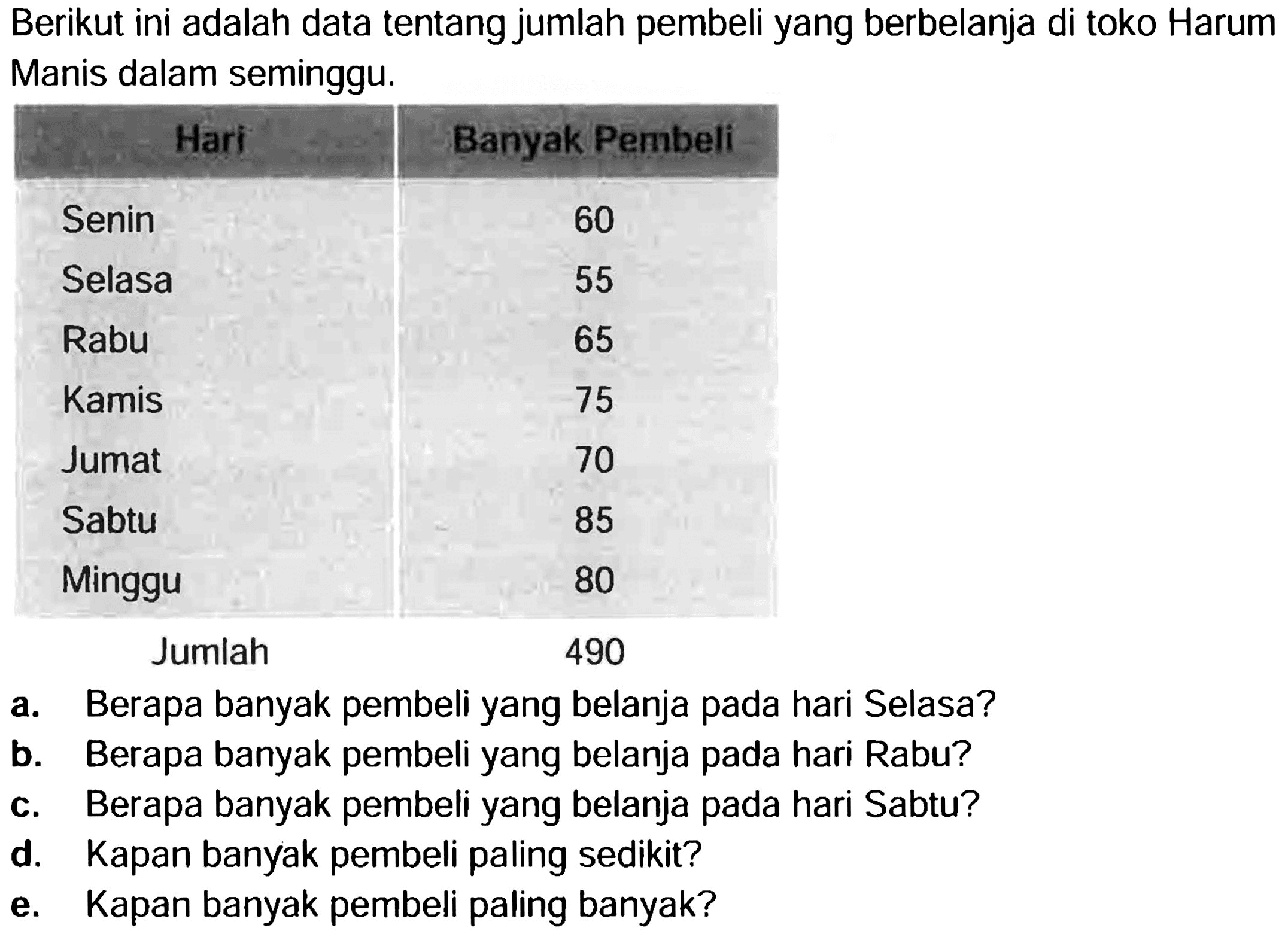 Berikut ini adalah data tentang jumlah pembeli yang berbelanja di toko Harum Manis dalam seminggu.
{|l|c|)
 {1)/(|c|)/( Hari )  Banyak Pembeli 
 Senin  60 
 Selasa  55 
Rabu  65 
Kamis  75 
Jumat  70 
Sabtu  85 
Minggu  80 
 {1)/(|c|)/( Jumlah )  490 


a. Berapa banyak pembeli yang belanja pada hari Selasa?
b. Berapa banyak pembeli yang belanja pada hari Rabu?
c. Berapa banyak pembeli yang belanja pada hari Sabtu?
d. Kapan banyak pembeli paling sedikit?
e. Kapan banyak pembeli paling banyak?