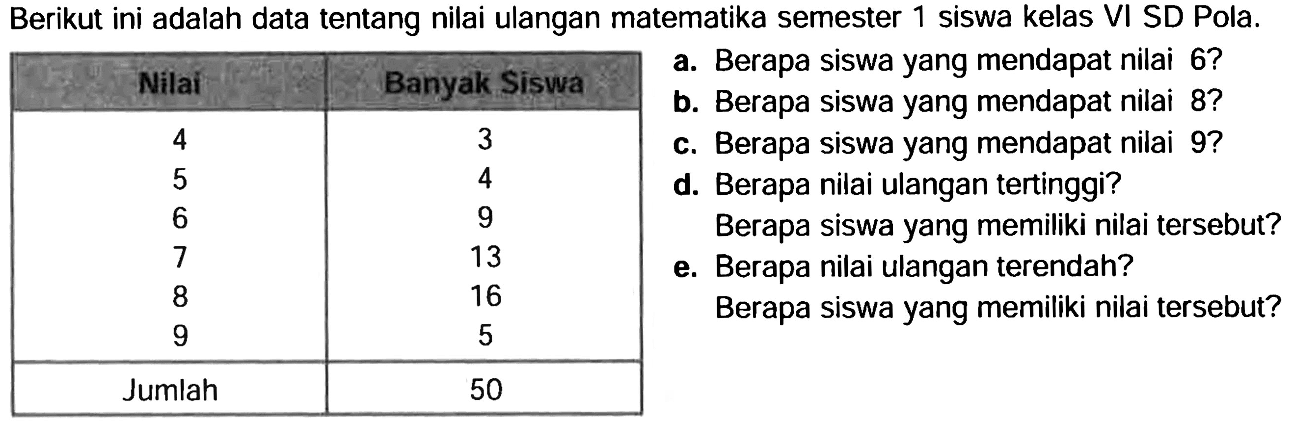 Berikut ini adalah data tentang nilai ulangan matematika semester 1 siswa kelas VI SD Pola.
{|c|c|l|)
 Nilai  Banyak Sisua  a. Berapa siswa yang mendapat nilai  6 ?  
 4  b. Berapa siswa yang mendapat nilai  8 ?  
5  c. Berapa siswa yang mendapat nilai  9 ?  
6  9  d. Berapa nilai ulangan tertinggi? 
7  13  Berapa siswa yang memiliki nilai tersebut? 
8  16  e. Berapa nilai ulangan terendah? 
9  5  Berapa siswa yang memiliki nilai tersebut? 
 Jumlah  50  

