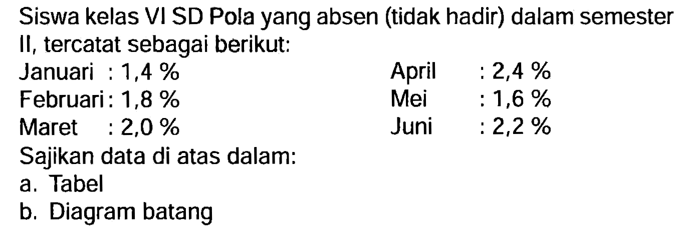 Siswa kelas VI SD Pola yang absen (tidak hadir) dalam semester II, tercatat sebagai berikut:
Januari :  1,4 % 
 \begin{array)/(ll) { April )  : 2,4 %   { Mei )  : 1,6 %   { Juni )  : 2,2 %\end{array) 
Februari :  1,8 % 
Maret : 2,0%
Mei :  1,6 % 
Sajikan data di atas dalam:
a. Tabel
b. Diagram batang